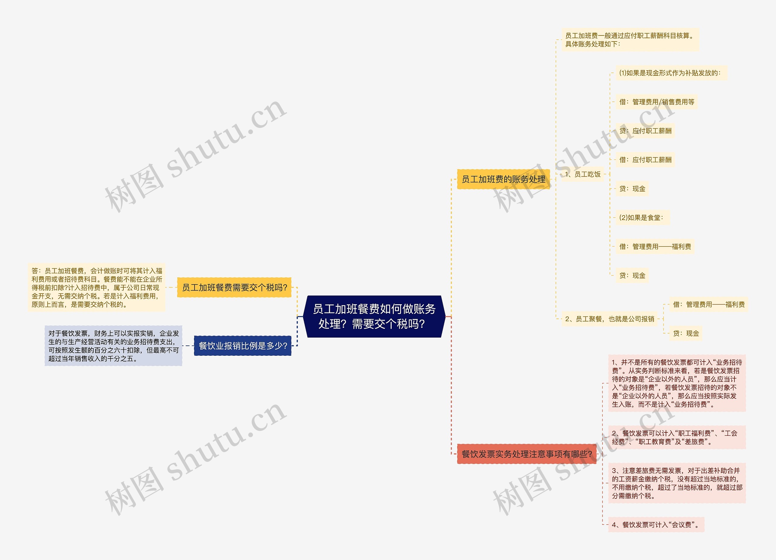 员工加班餐费如何做账务处理？需要交个税吗？