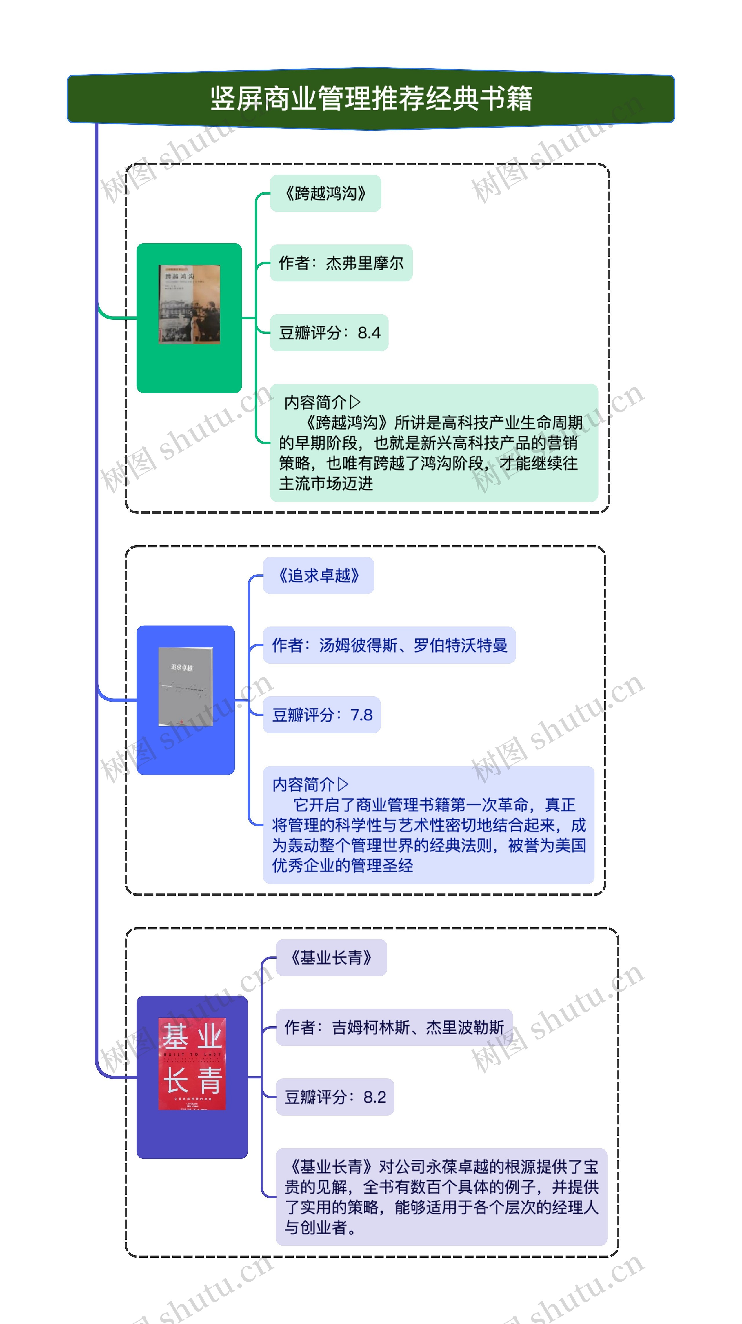 竖屏商业管理推荐经典书籍思维导图