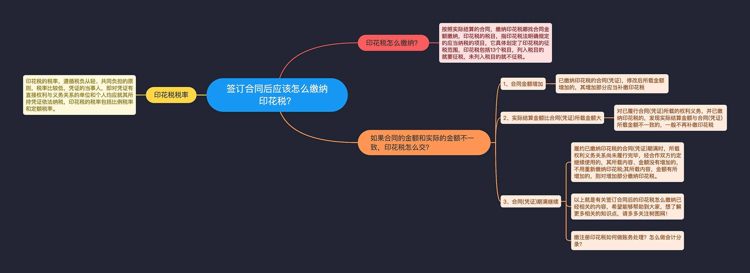 签订合同后应该怎么缴纳印花税？