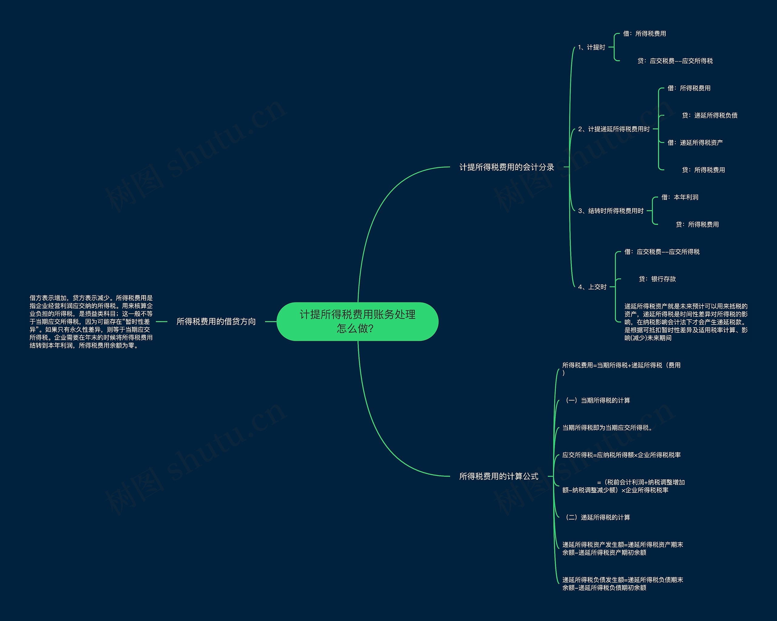 计提所得税费用账务处理怎么做？思维导图