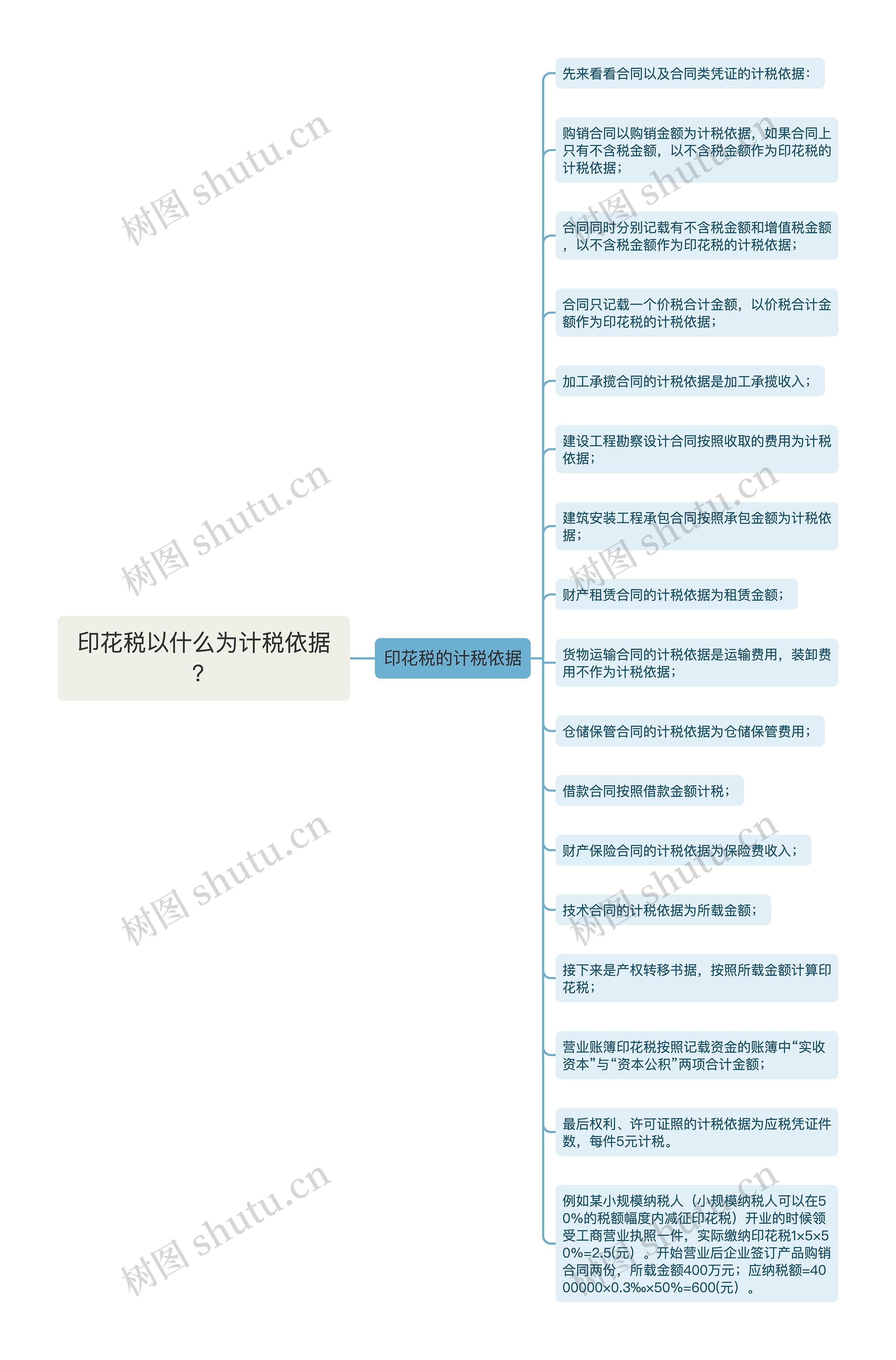 印花税以什么为计税依据?思维导图高清图 印花税以什么为计税依据?思维导图