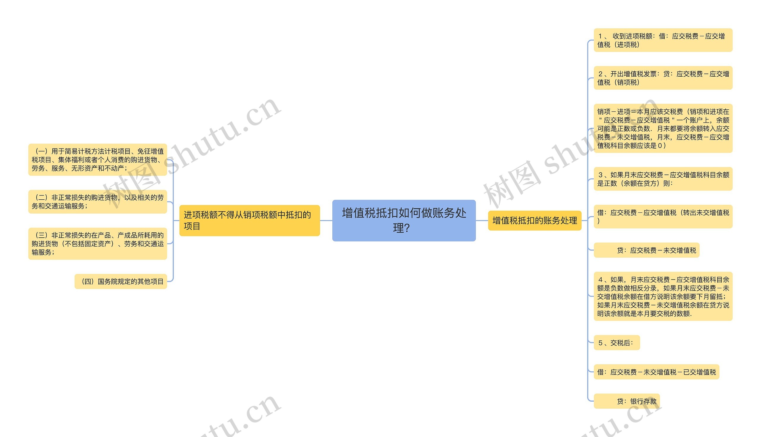 增值税抵扣如何做账务处理？思维导图