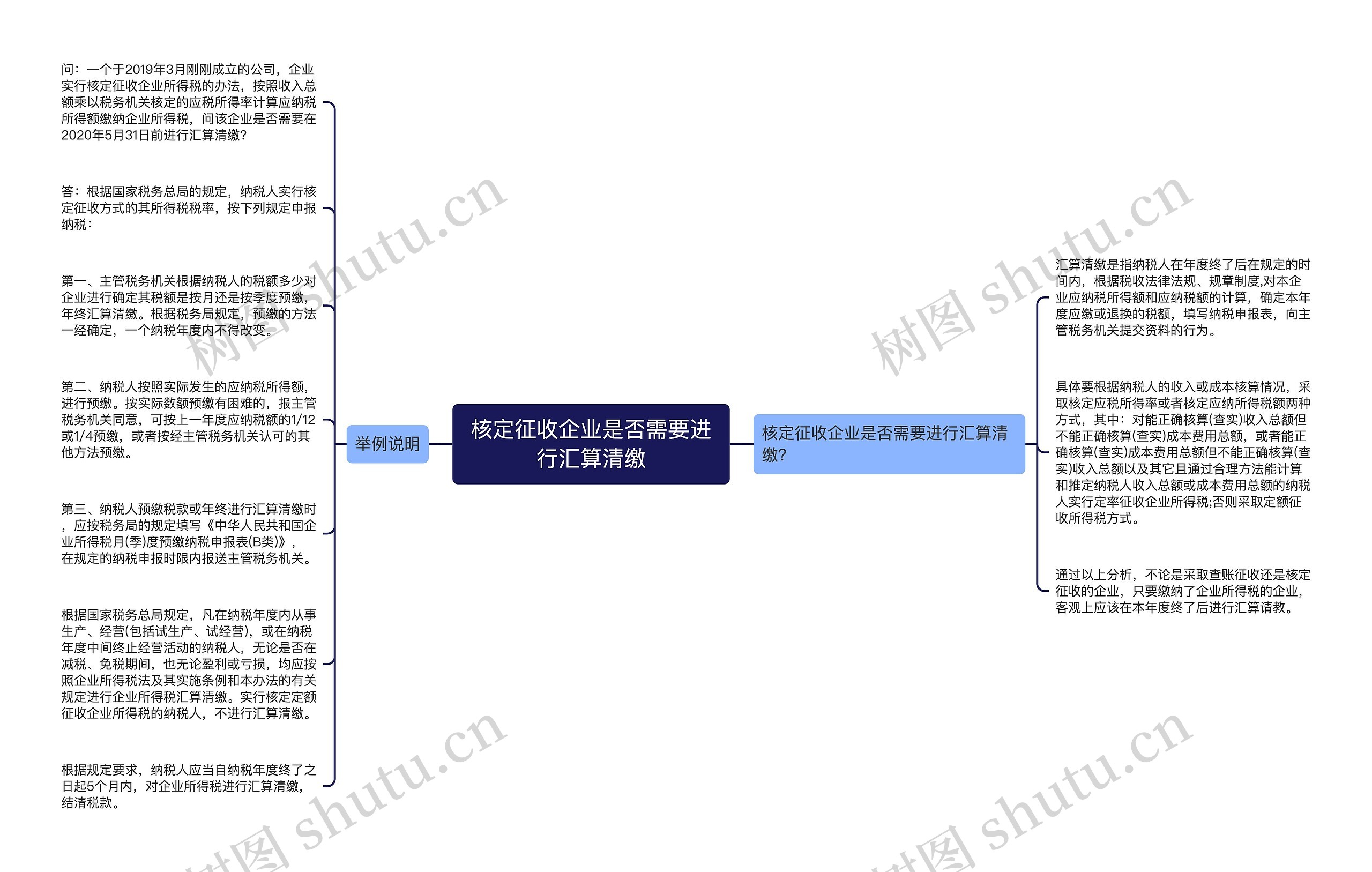 核定征收企业是否需要进行汇算清缴思维导图