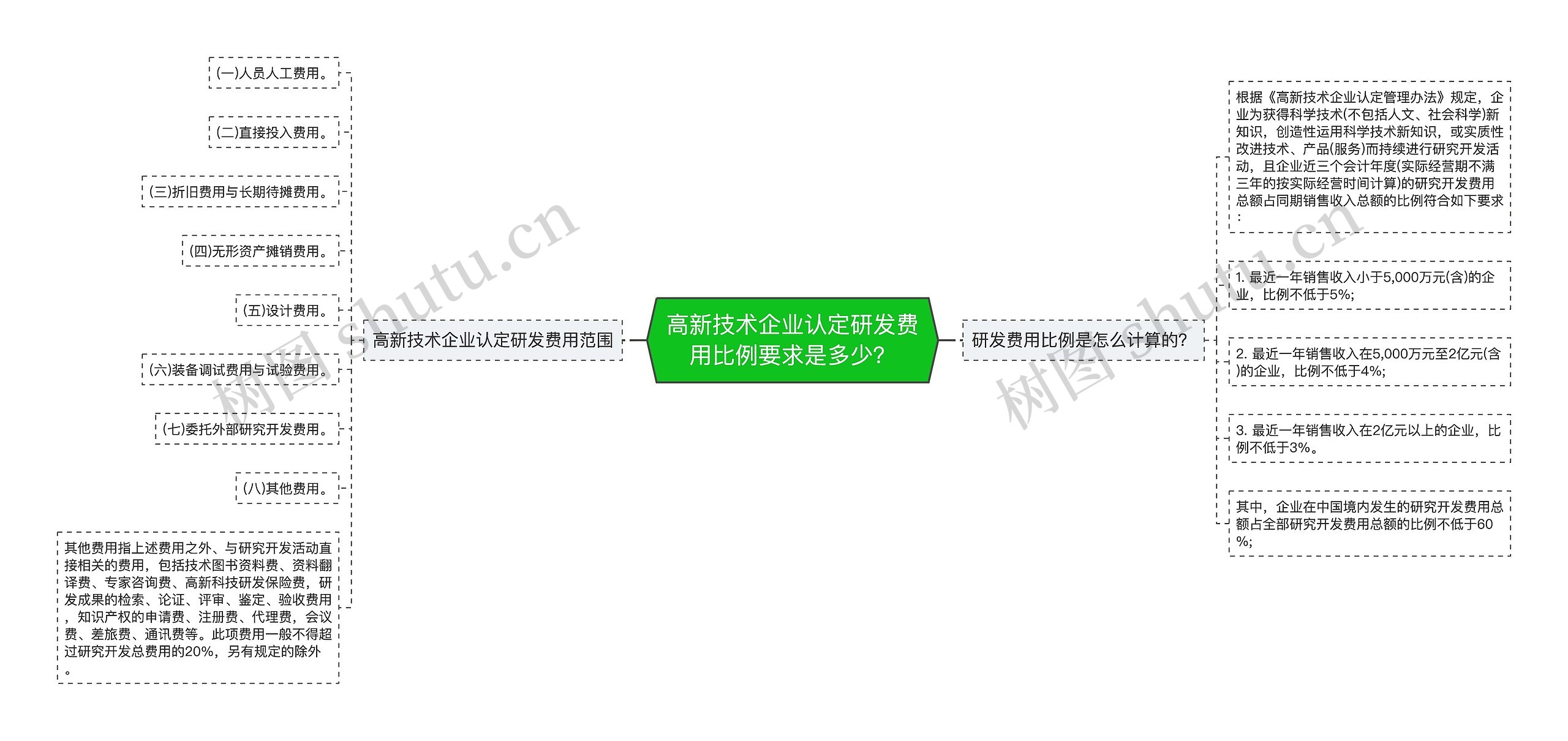 高新技术企业认定研发费用比例要求是多少？