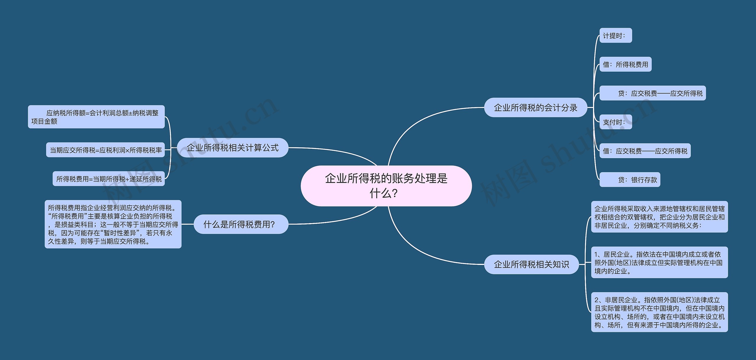 企业所得税的账务处理是什么？思维导图