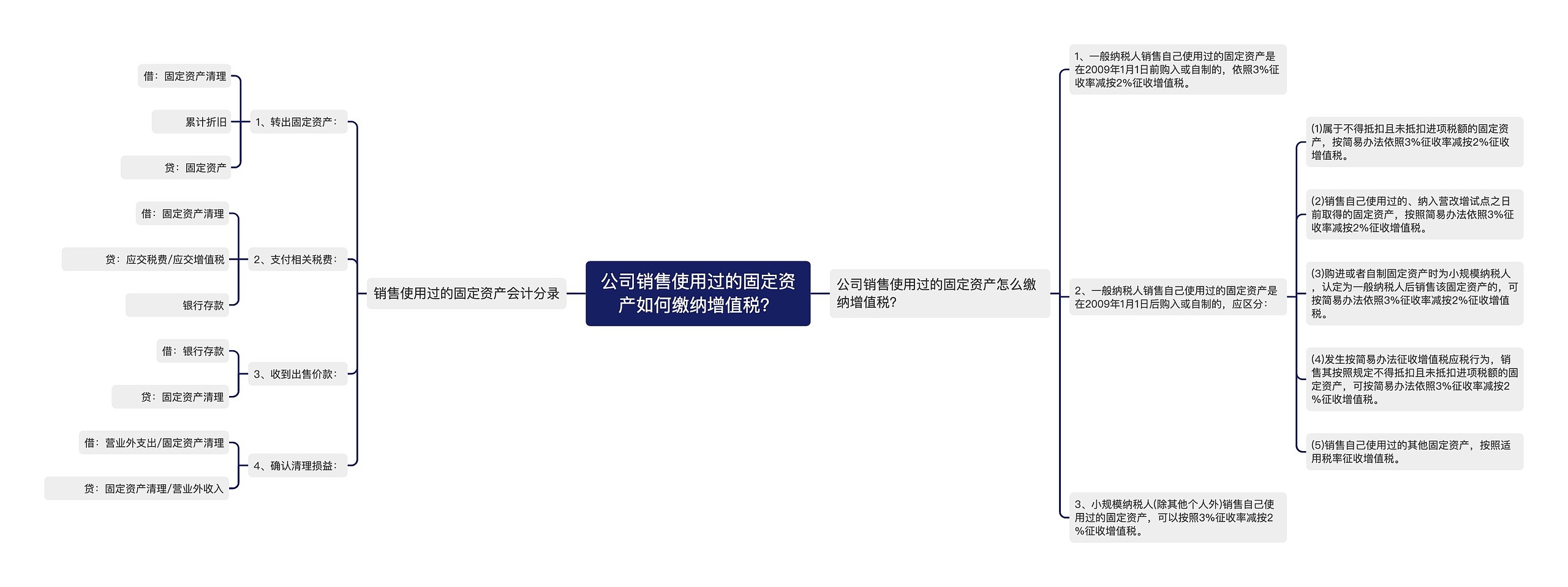 公司销售使用过的固定资产如何缴纳增值税？