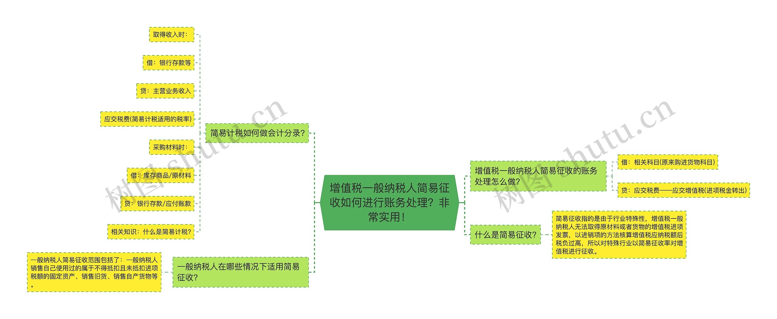 增值税一般纳税人简易征收如何进行账务处理？非常实用！思维导图