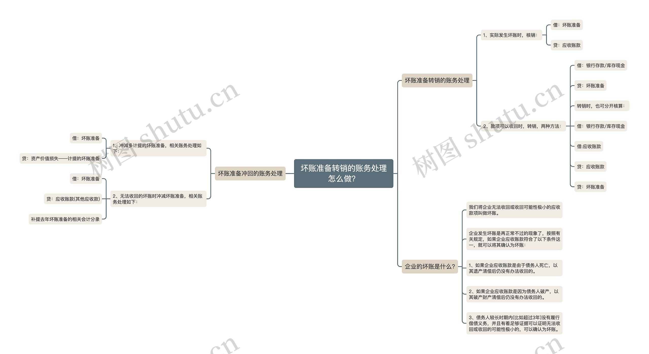 坏账准备转销的账务处理怎么做？思维导图