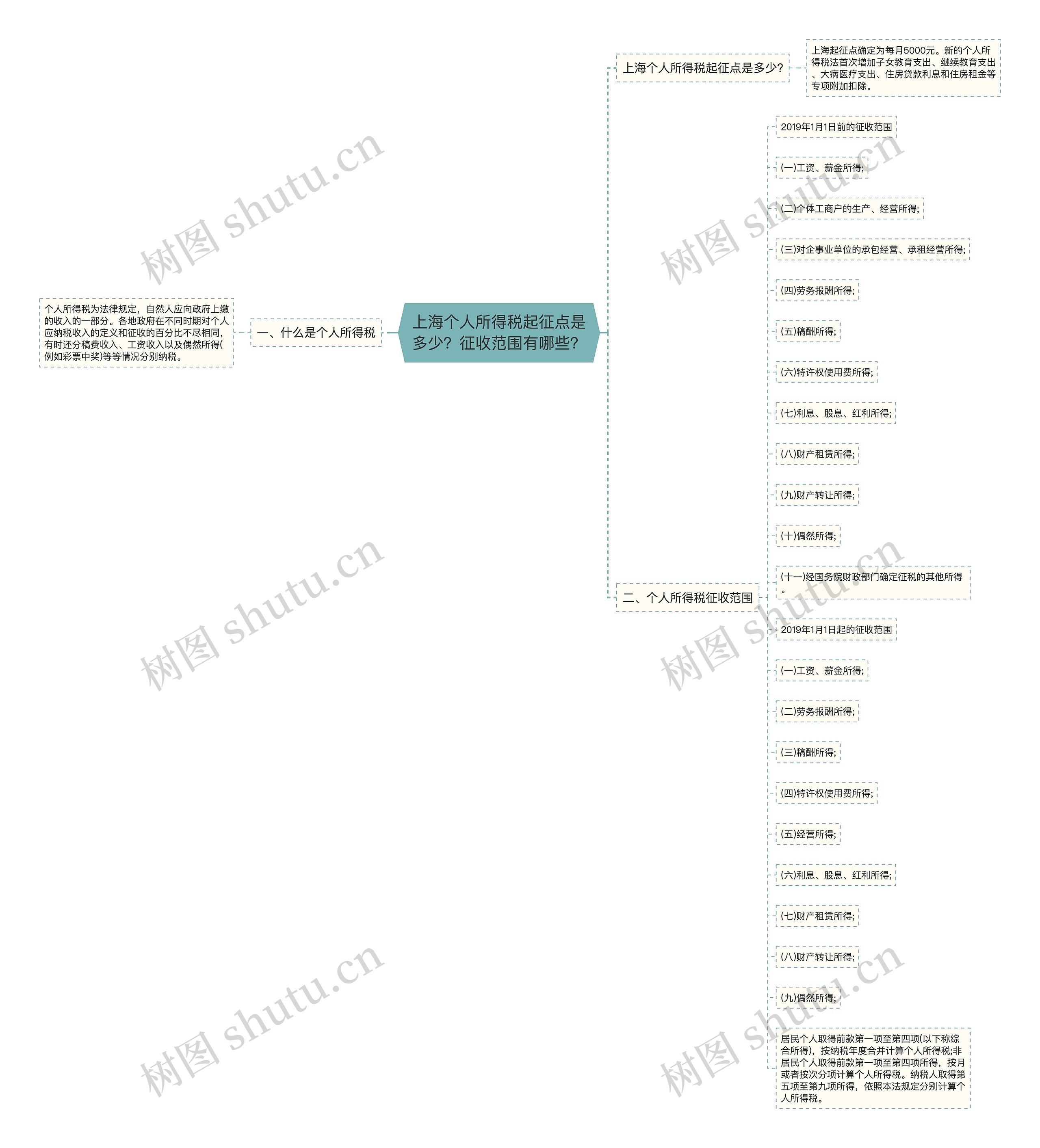 上海个人所得税起征点是多少？征收范围有哪些？思维导图