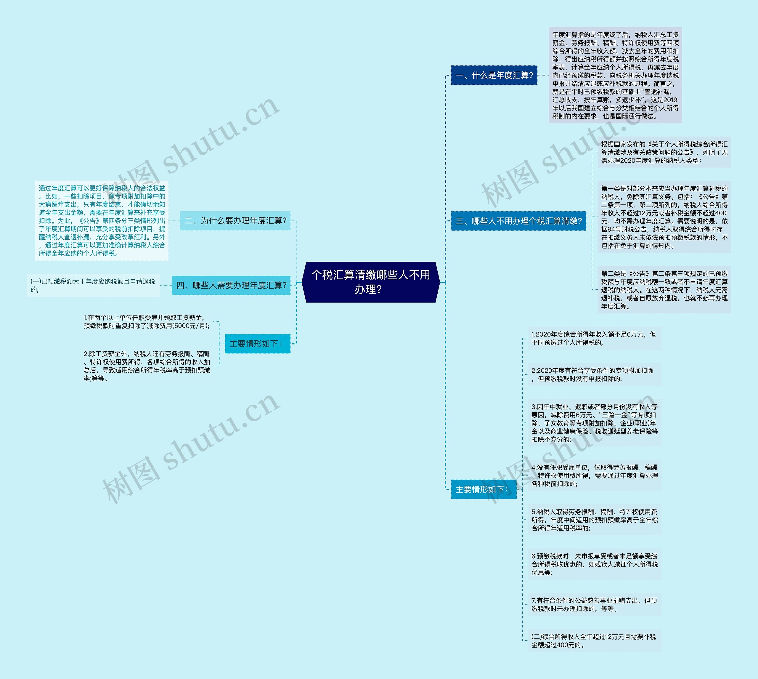 个税汇算清缴哪些人不用办理？思维导图