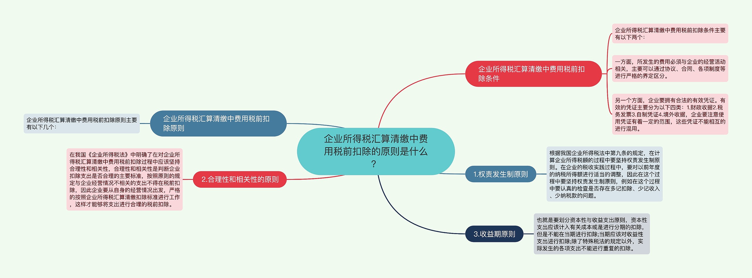 企业所得税汇算清缴中费用税前扣除的原则是什么？