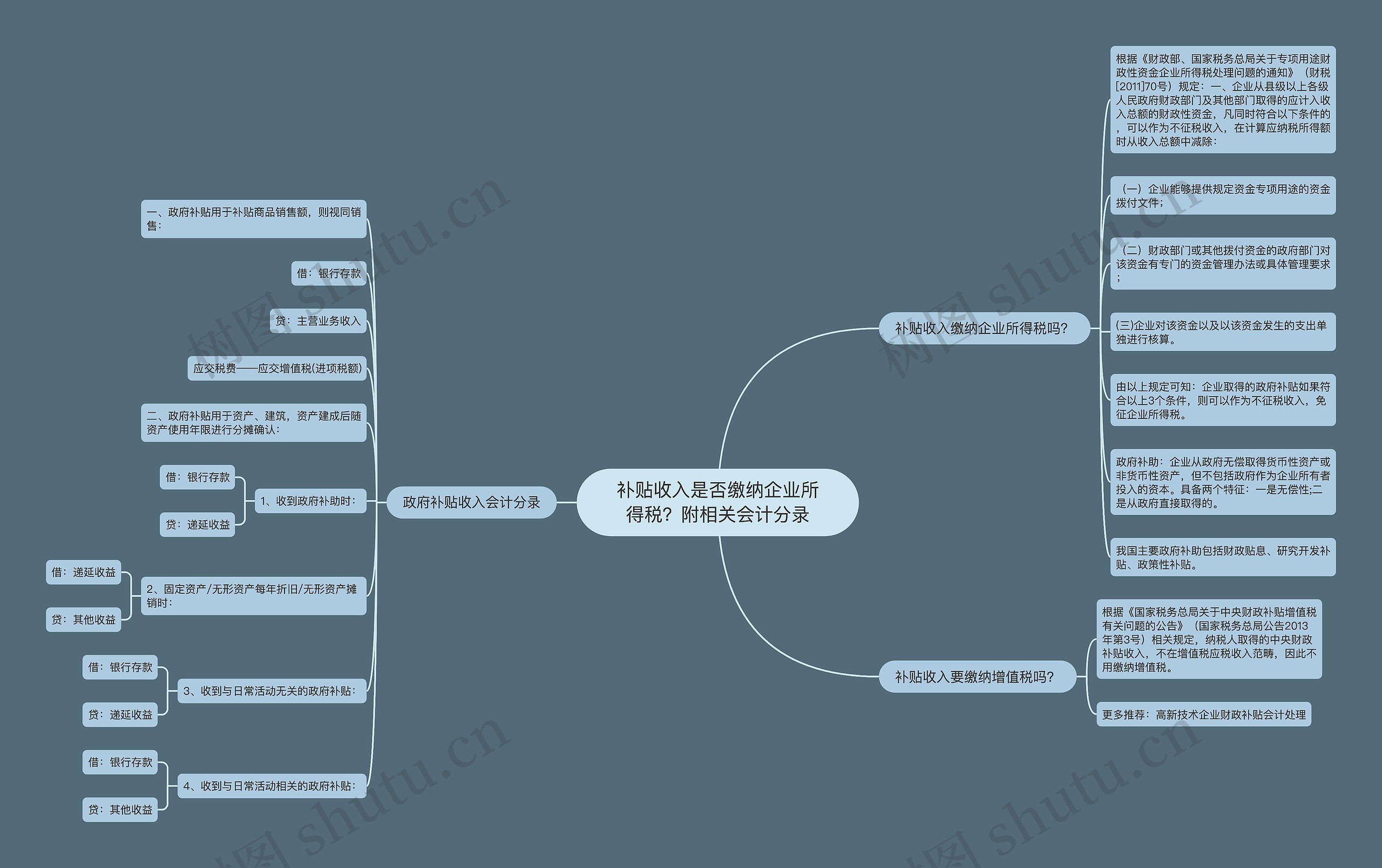 补贴收入是否缴纳企业所得税？附相关会计分录思维导图