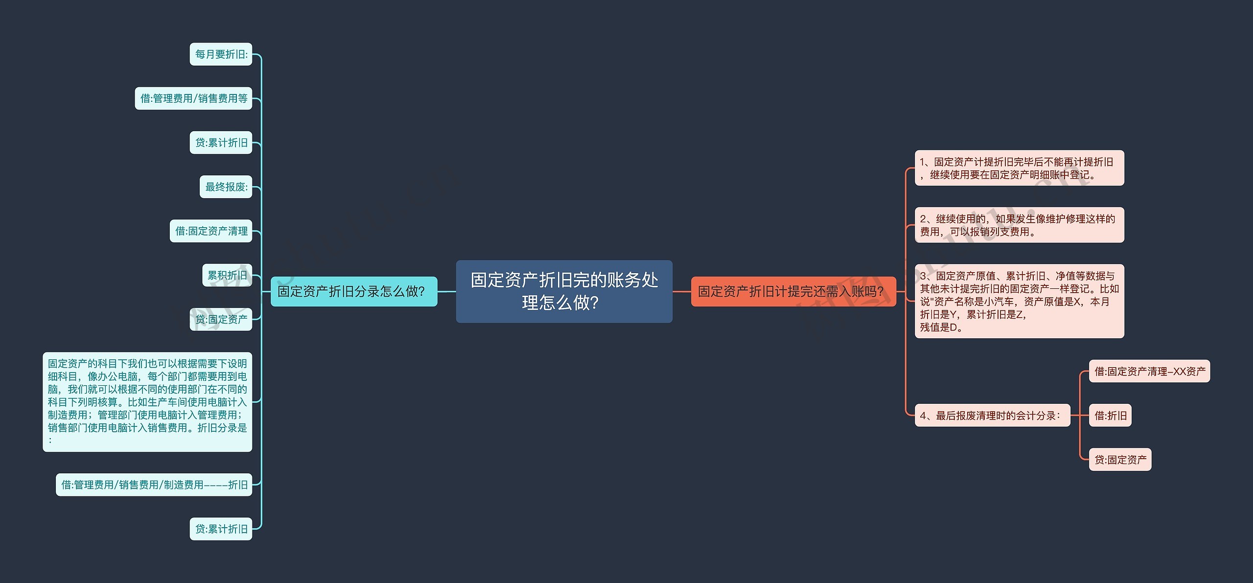 固定资产折旧完的账务处理怎么做？