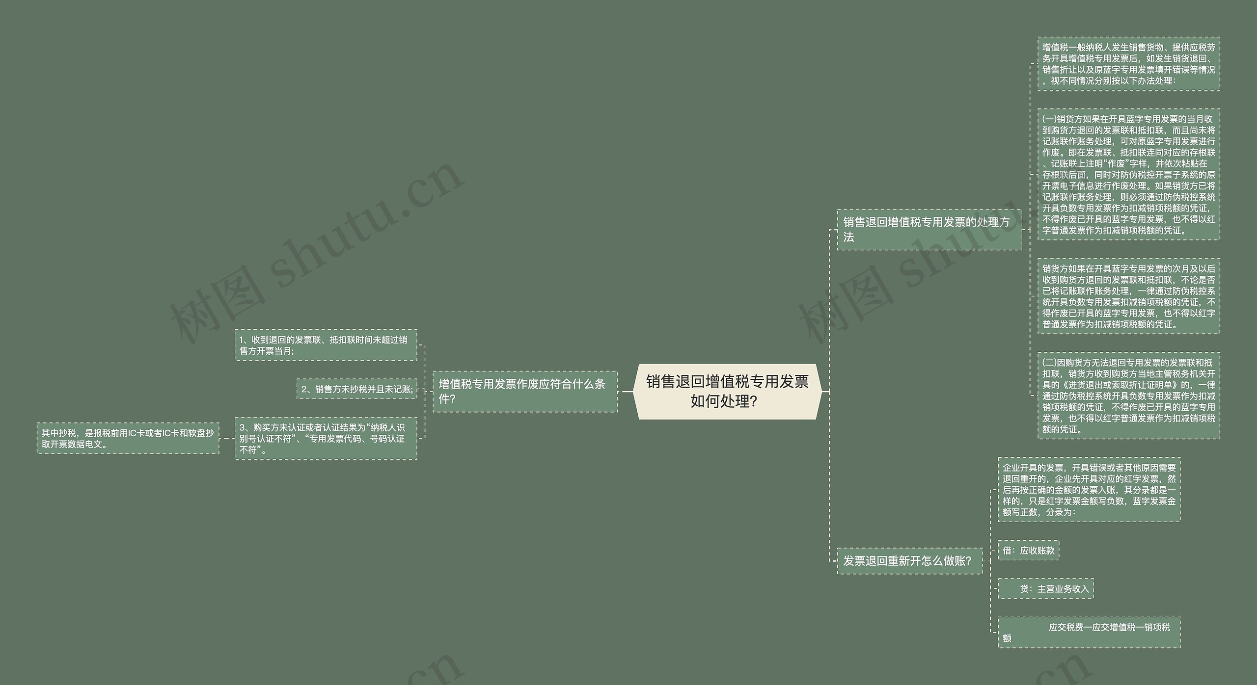 销售退回增值税专用发票如何处理？思维导图