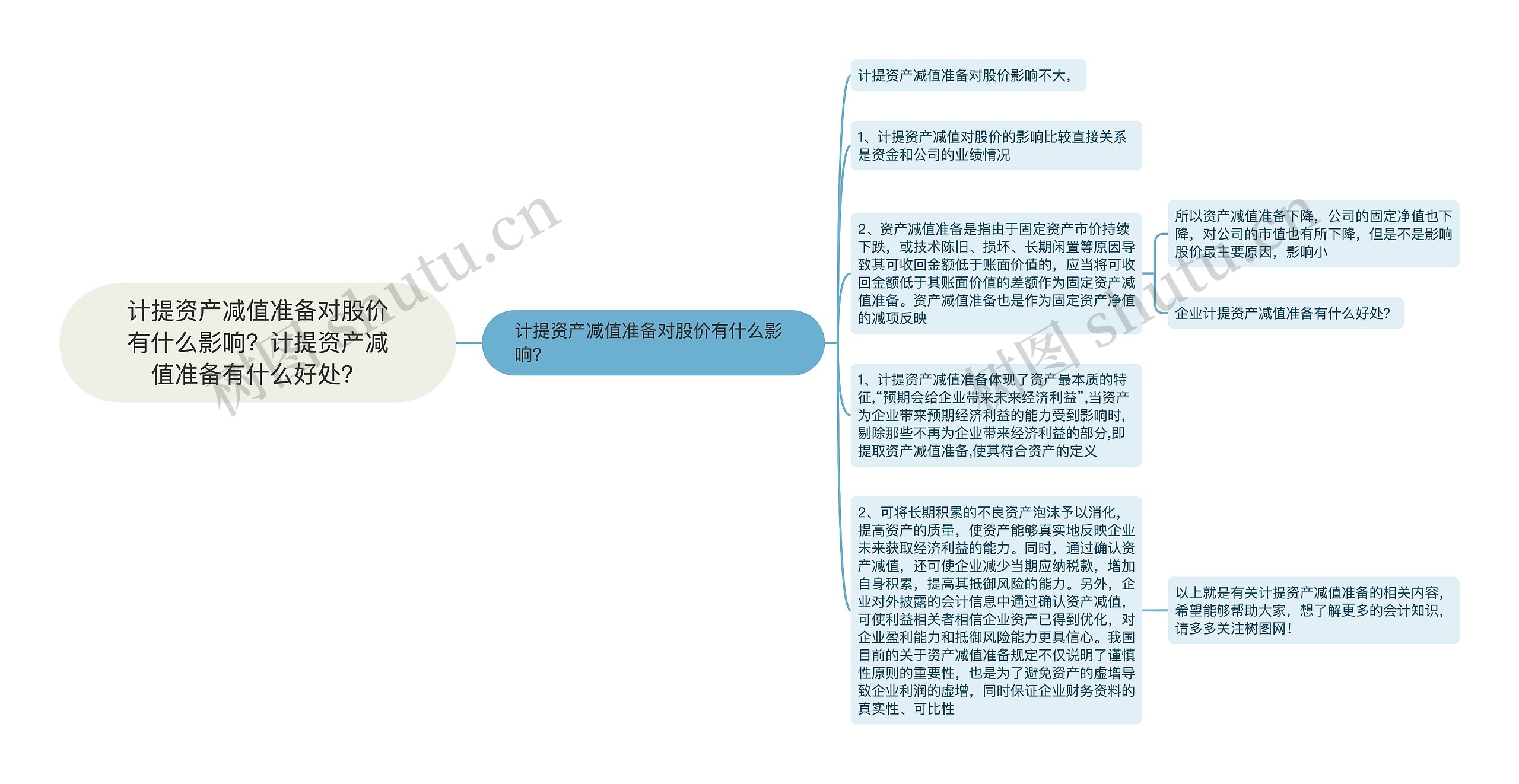 计提资产减值准备对股价有什么影响?计提资产减值准备有什么好处?思维导图高清图 计提资产减值准备对股价有什么影响?计提资产减值准备有什么好处?思维导图