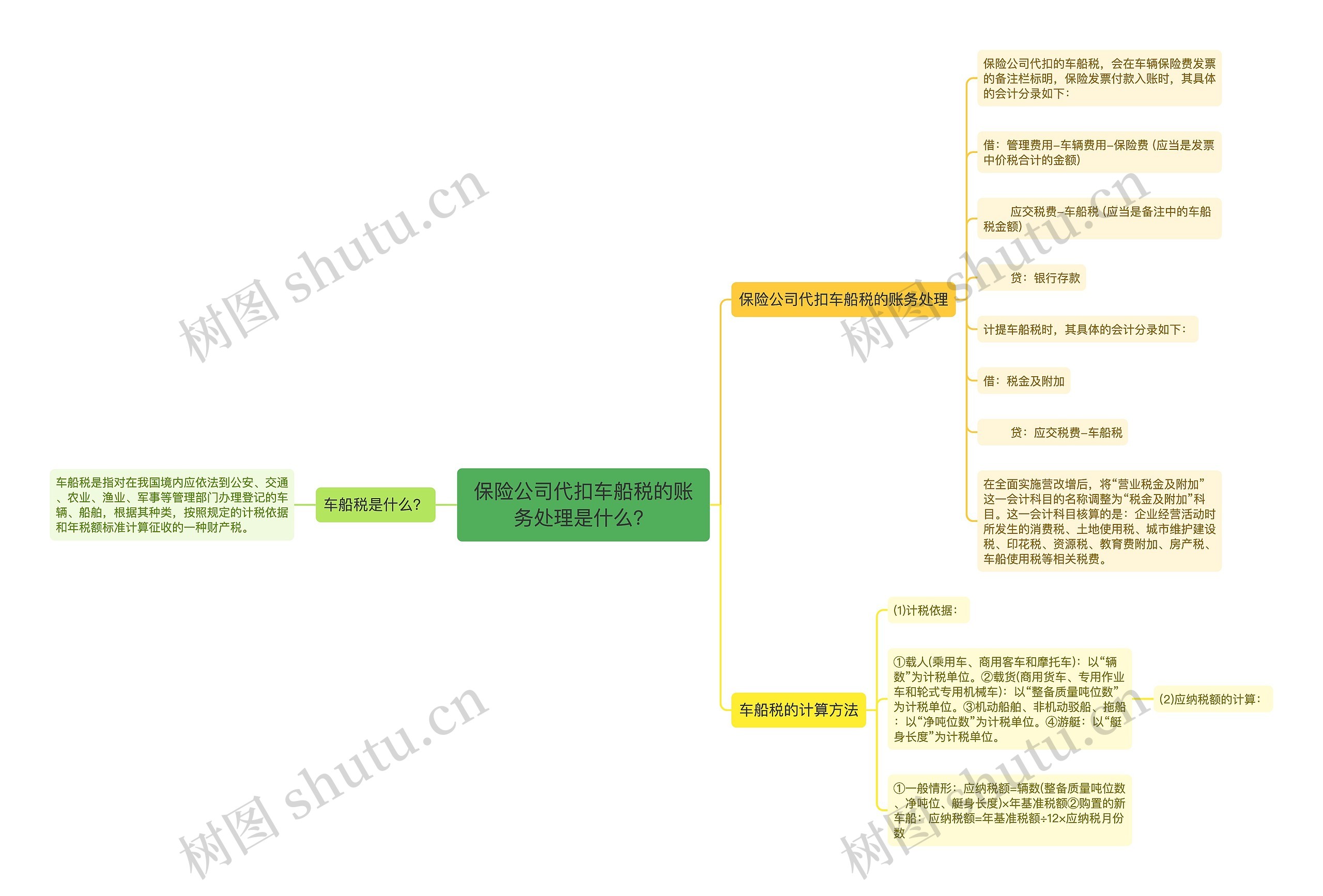 保险公司代扣车船税的账务处理是什么？思维导图