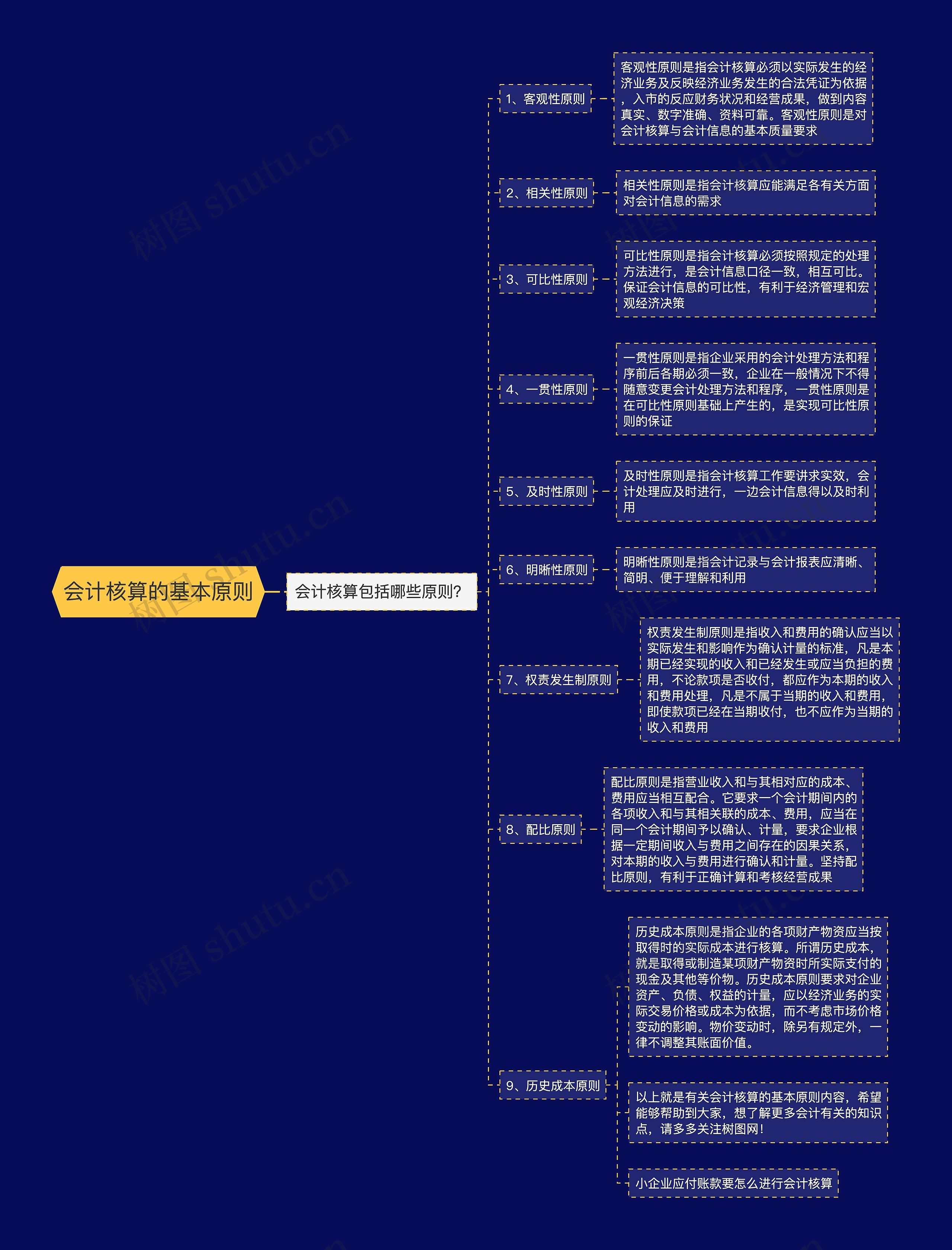 会计核算的基本原则思维导图