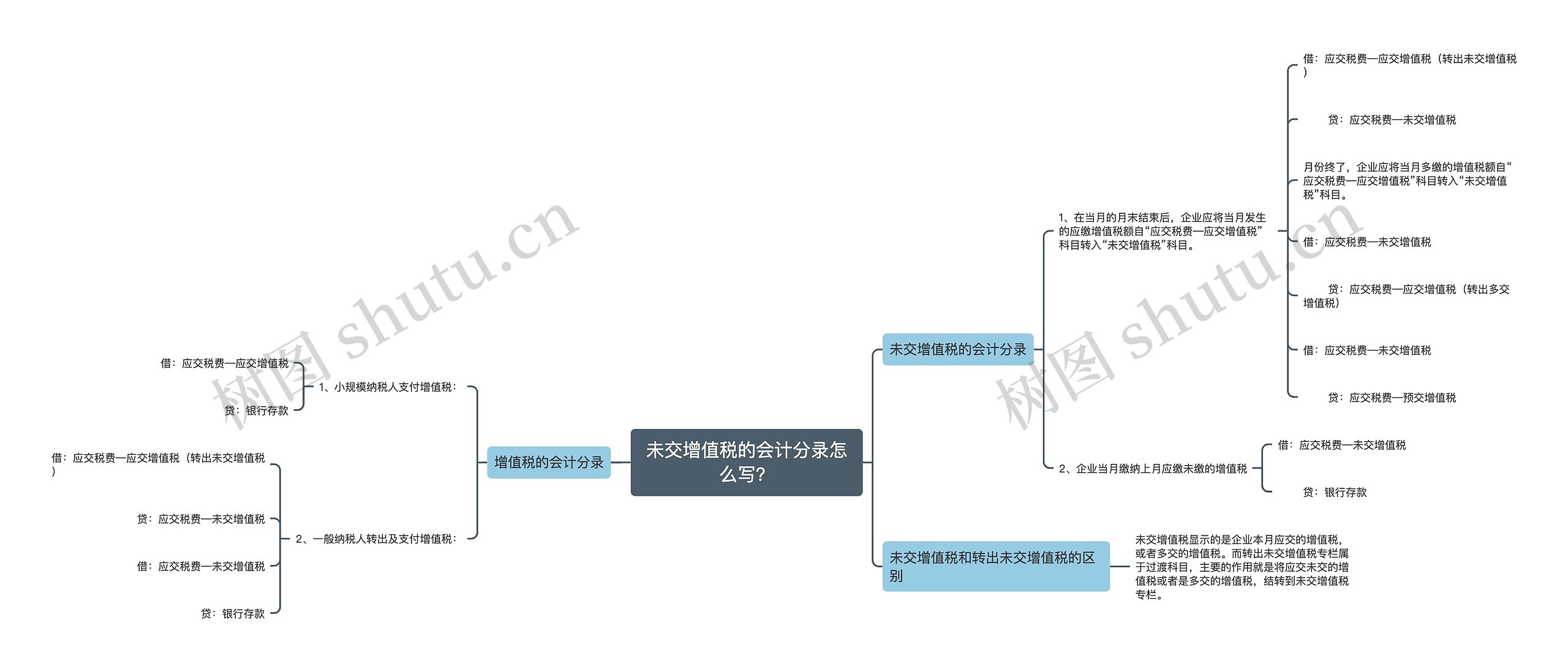 未交增值税的会计分录怎么写？