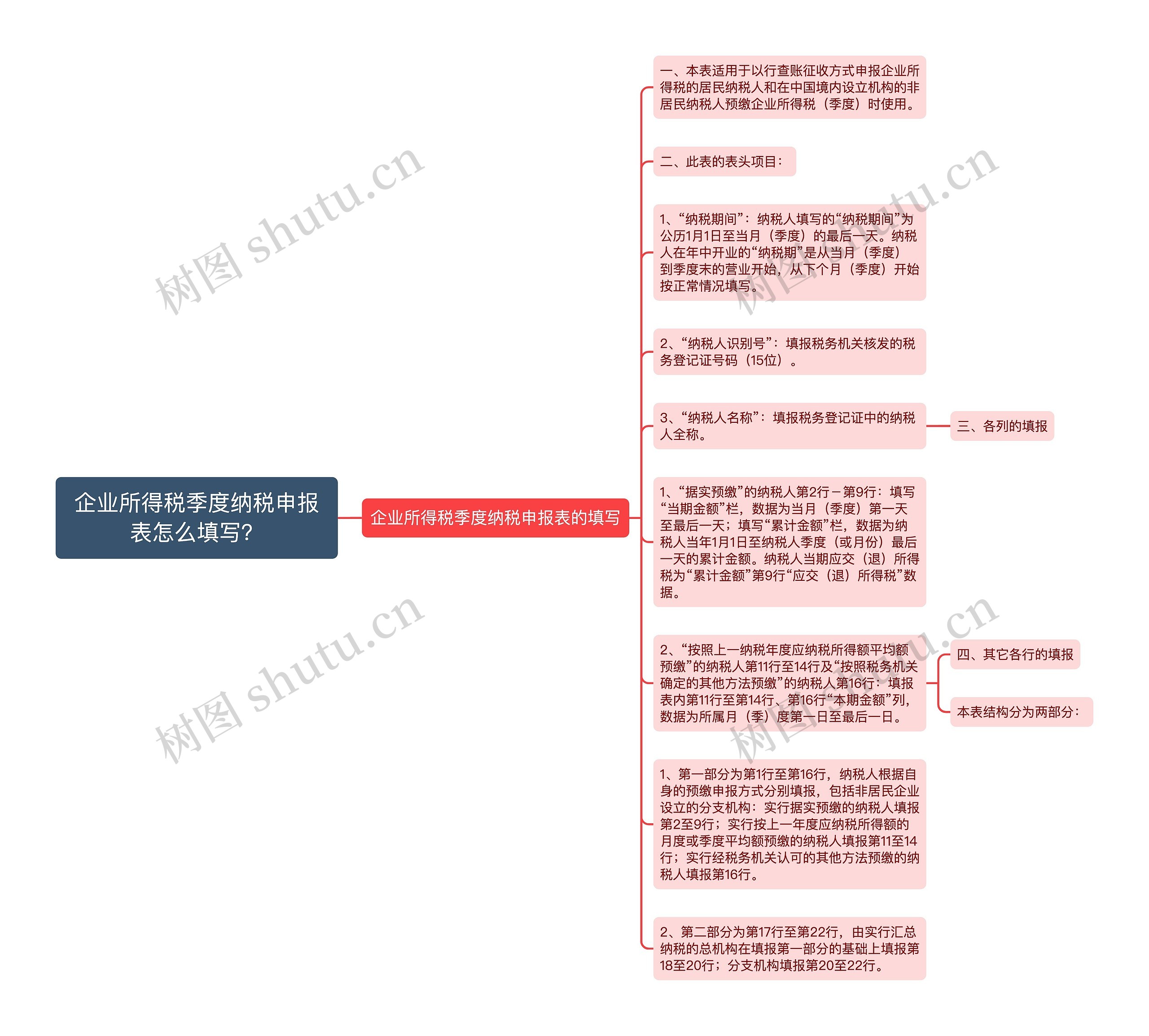 企业所得税季度纳税申报表怎么填写？