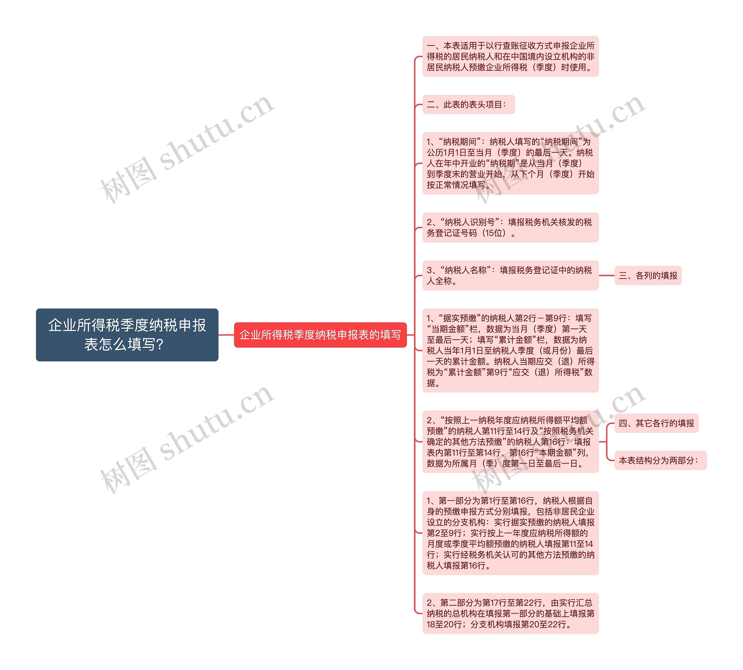 企业所得税季度纳税申报表怎么填写？思维导图