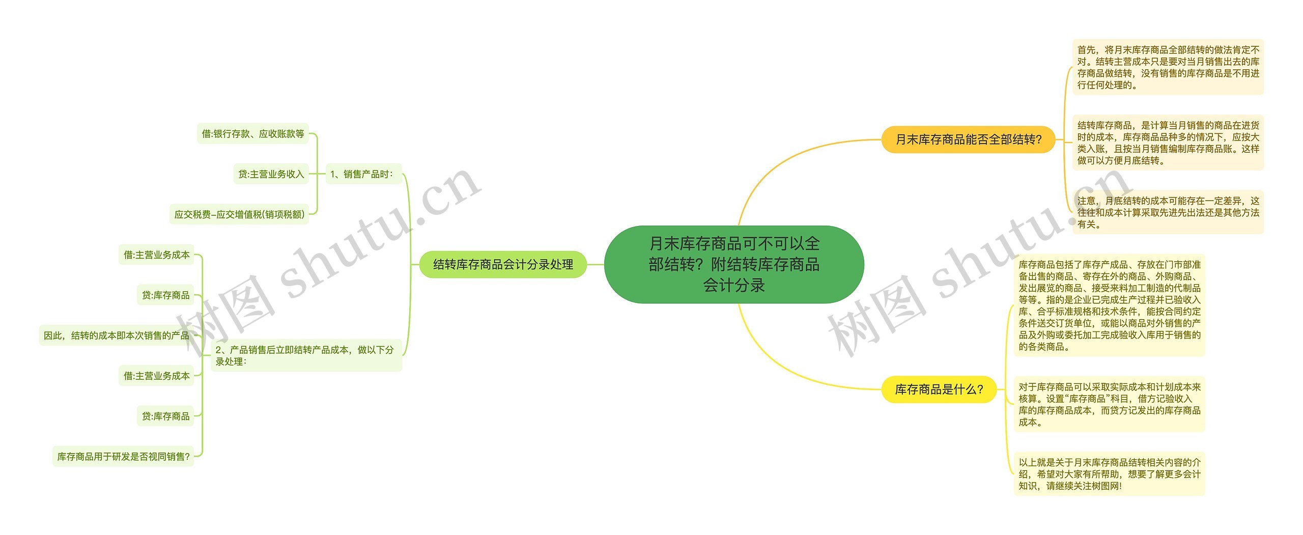 月末库存商品可不可以全部结转？附结转库存商品会计分录思维导图