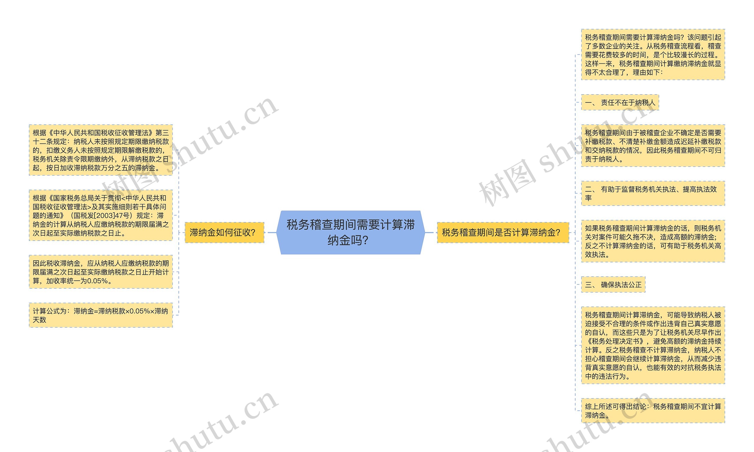 税务稽查期间需要计算滞纳金吗？思维导图