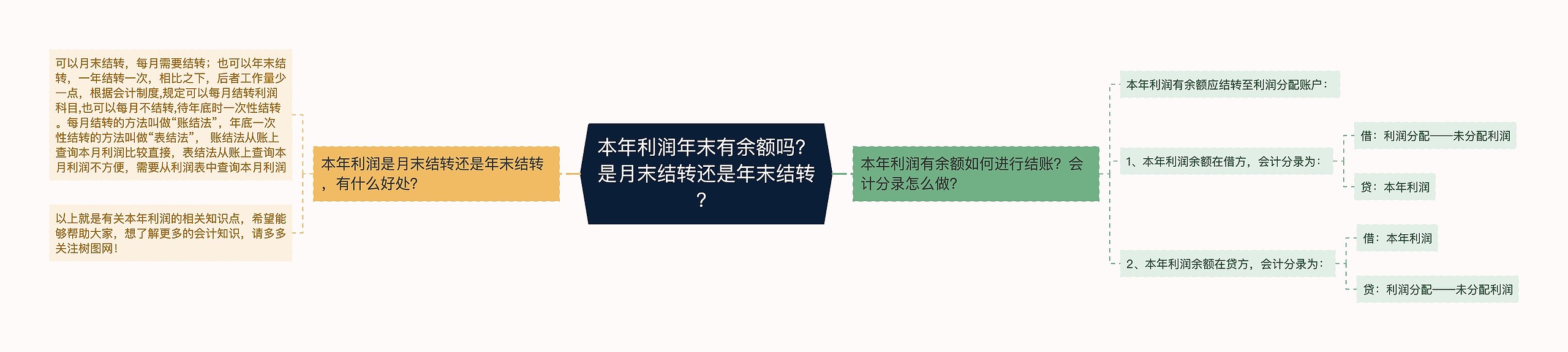 本年利润年末有余额吗？是月末结转还是年末结转？