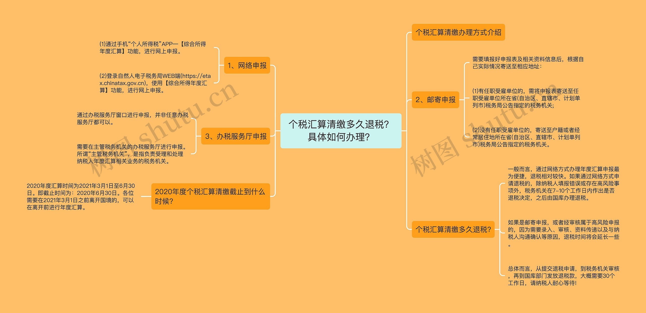 个税汇算清缴多久退税？具体如何办理？