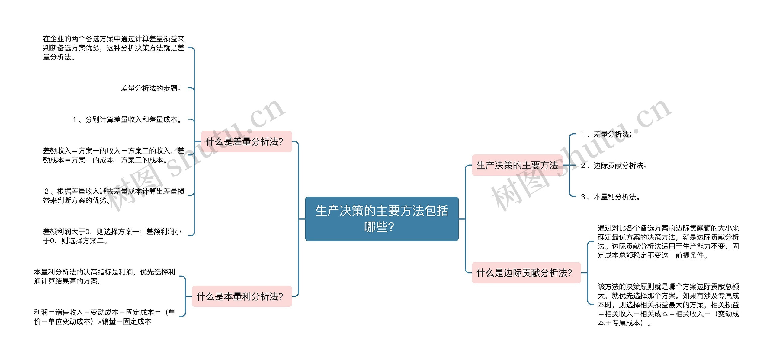 生产决策的主要方法包括哪些？