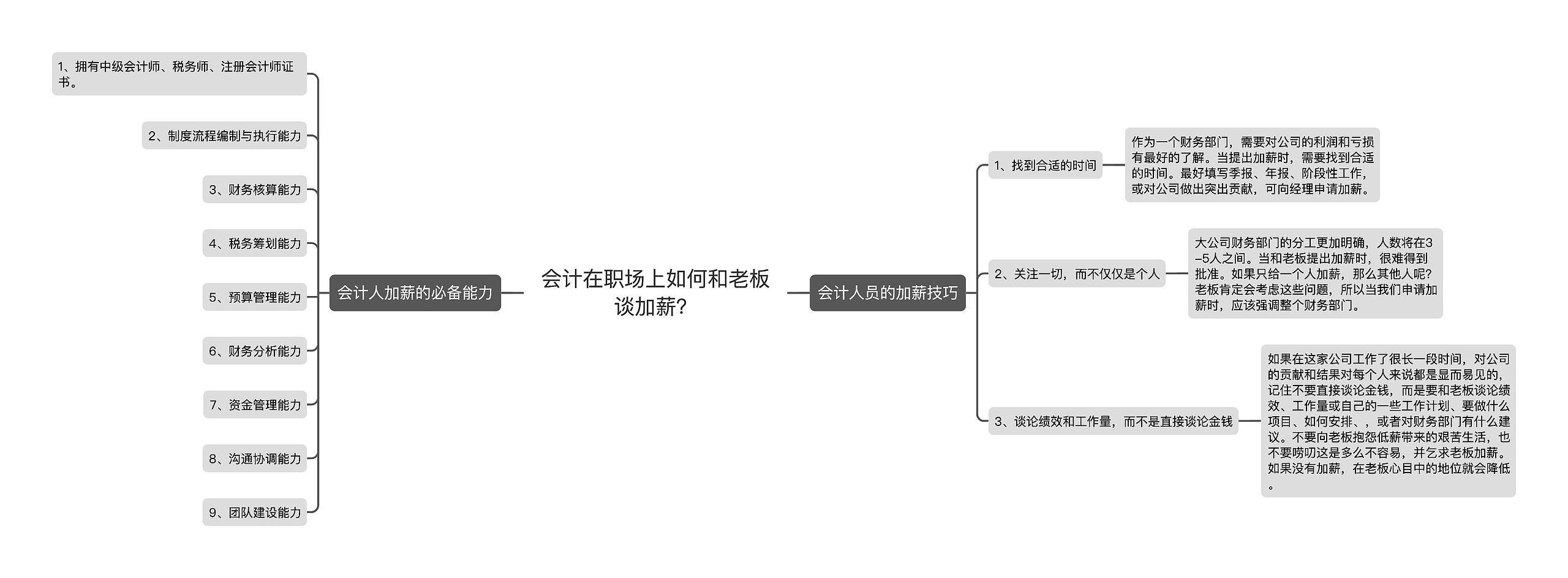 会计在职场上如何和老板谈加薪？思维导图