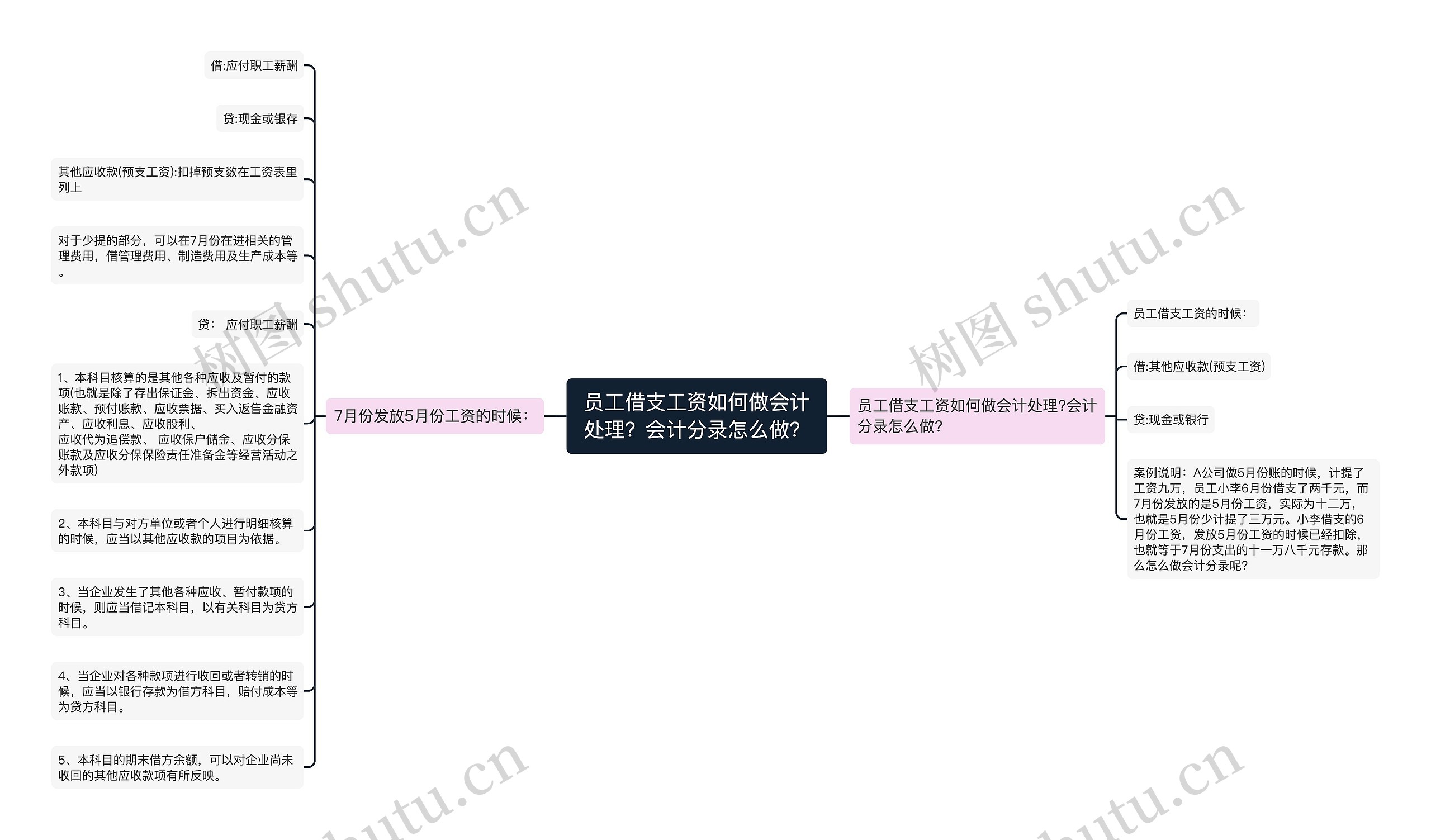 员工借支工资如何做会计处理？会计分录怎么做？