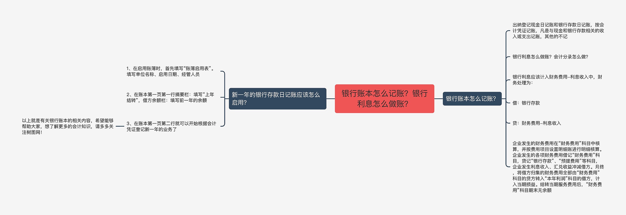 银行账本怎么记账？银行利息怎么做账？思维导图