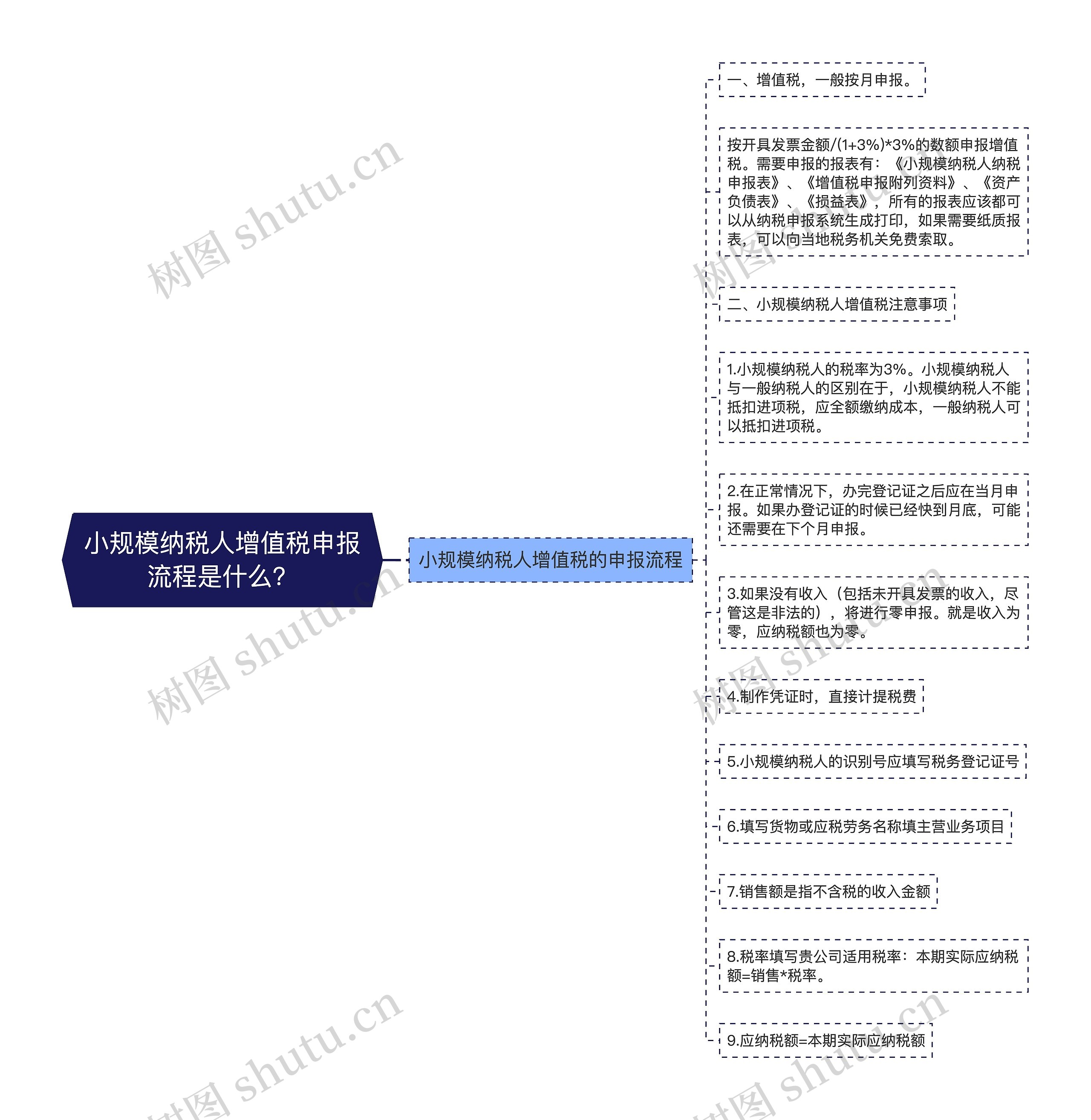 小规模纳税人增值税申报流程是什么？