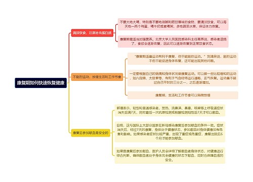 康复期如何快速恢复健康逻辑图