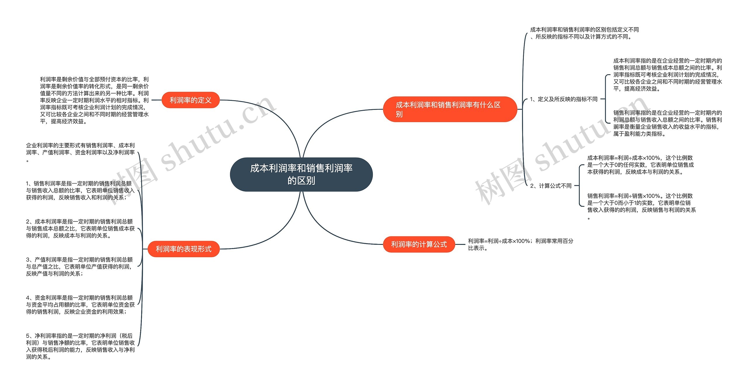 成本利润率和销售利润率的区别思维导图