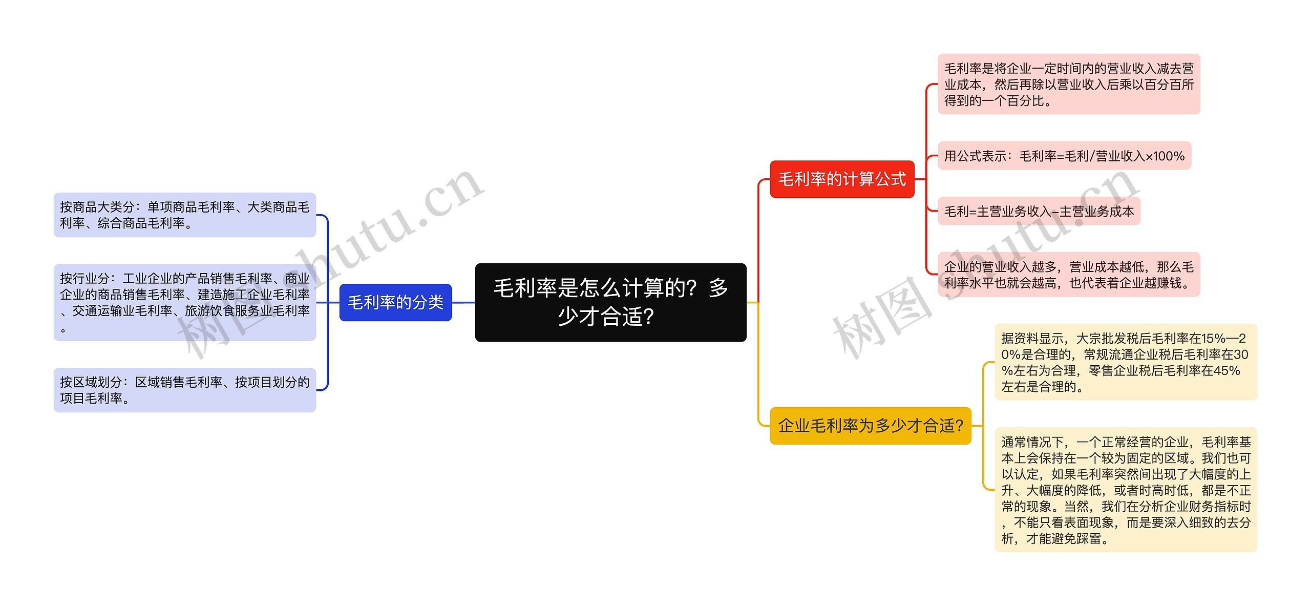 毛利率是怎么计算的？多少才合适？