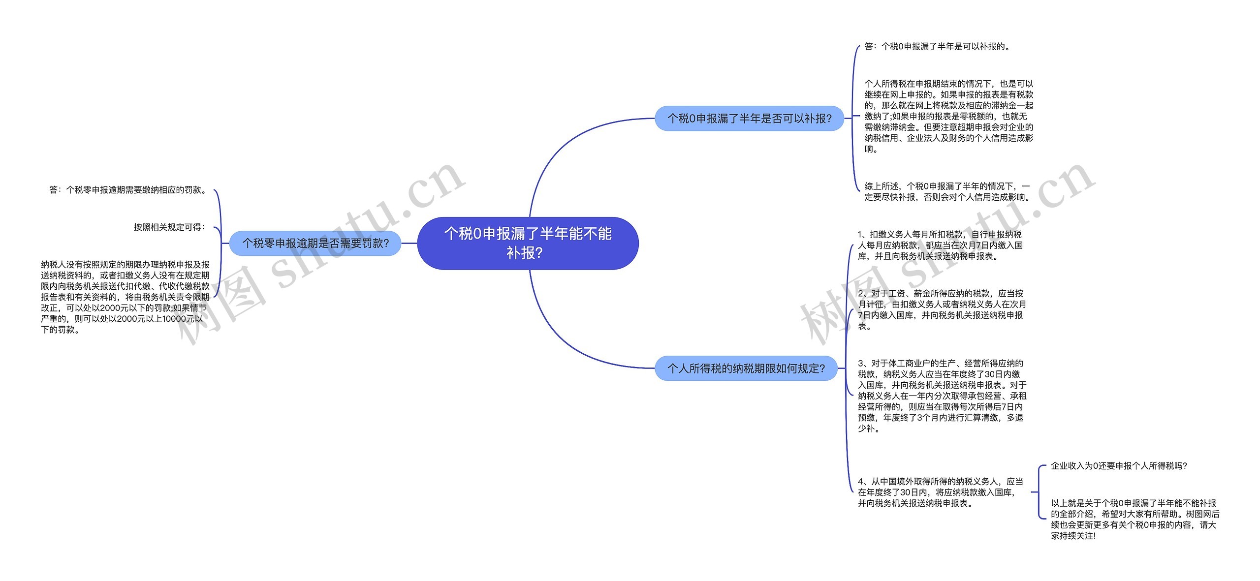 个税0申报漏了半年能不能补报？思维导图