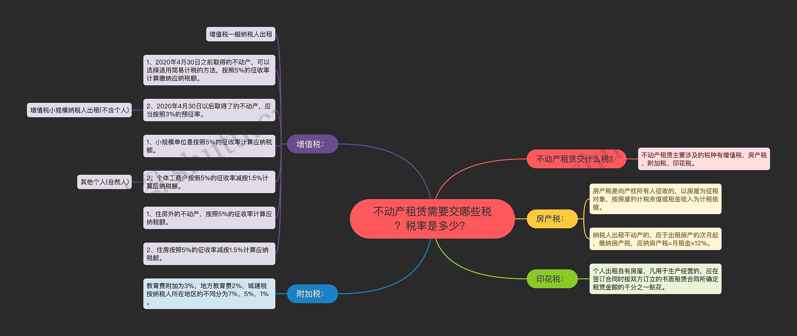 不动产租赁需要交哪些税？税率是多少？思维导图