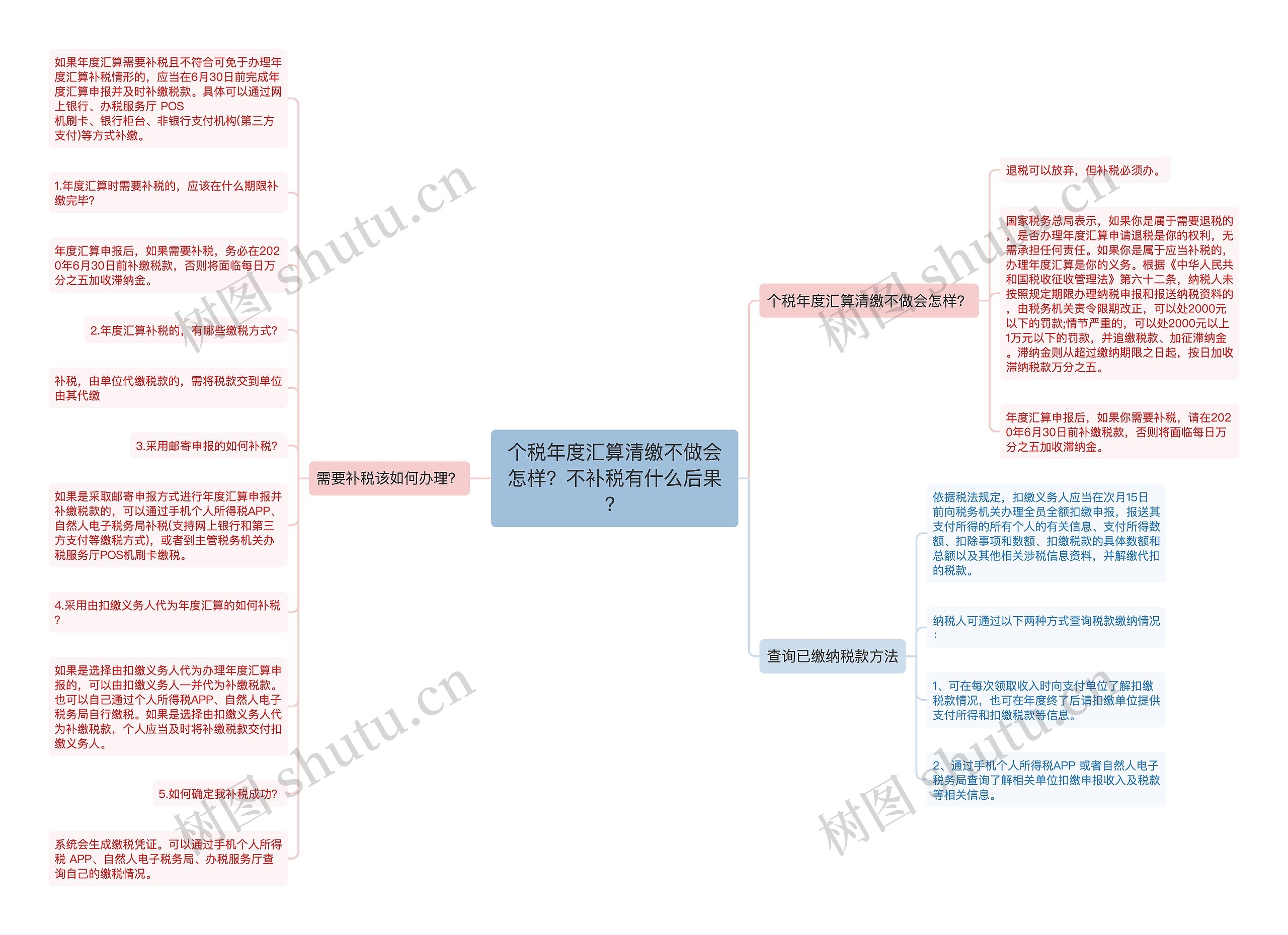 个税年度汇算清缴不做会怎样？不补税有什么后果？思维导图