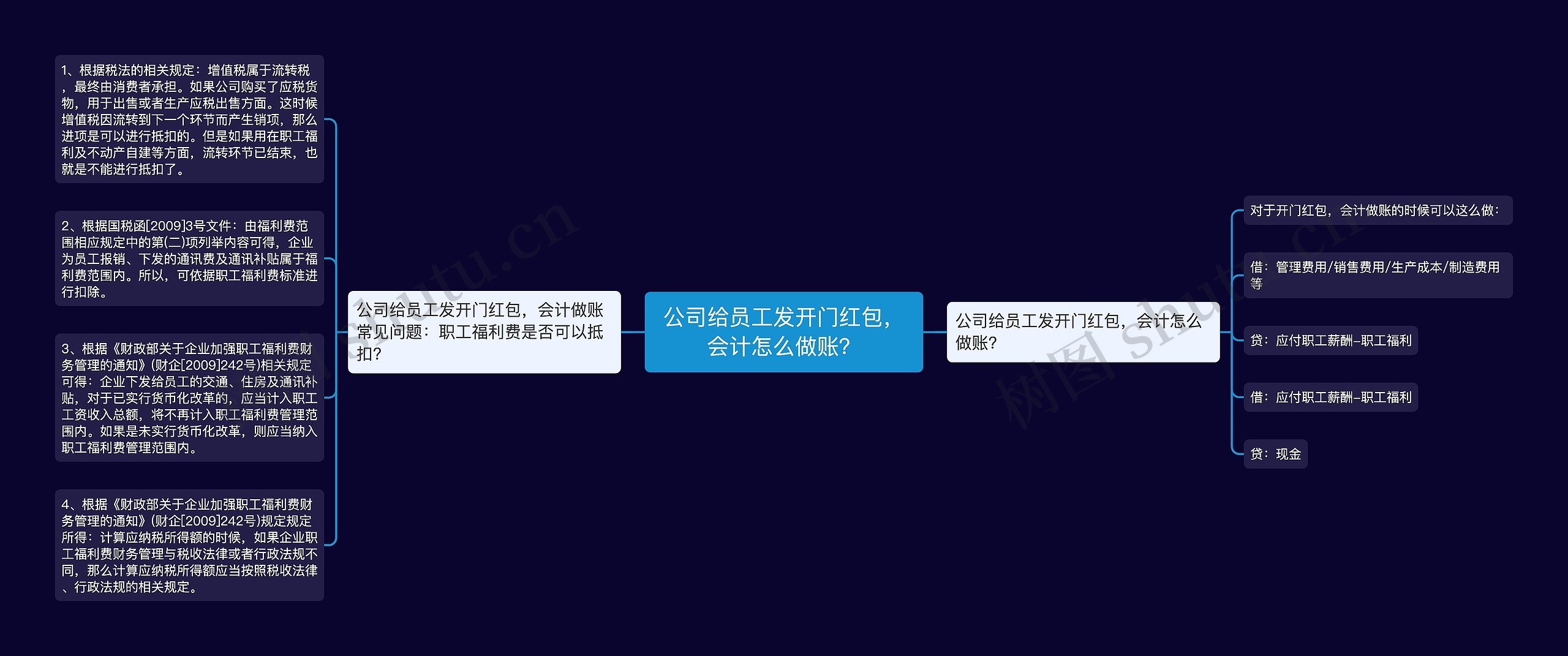 公司给员工发开门红包，会计怎么做账？思维导图