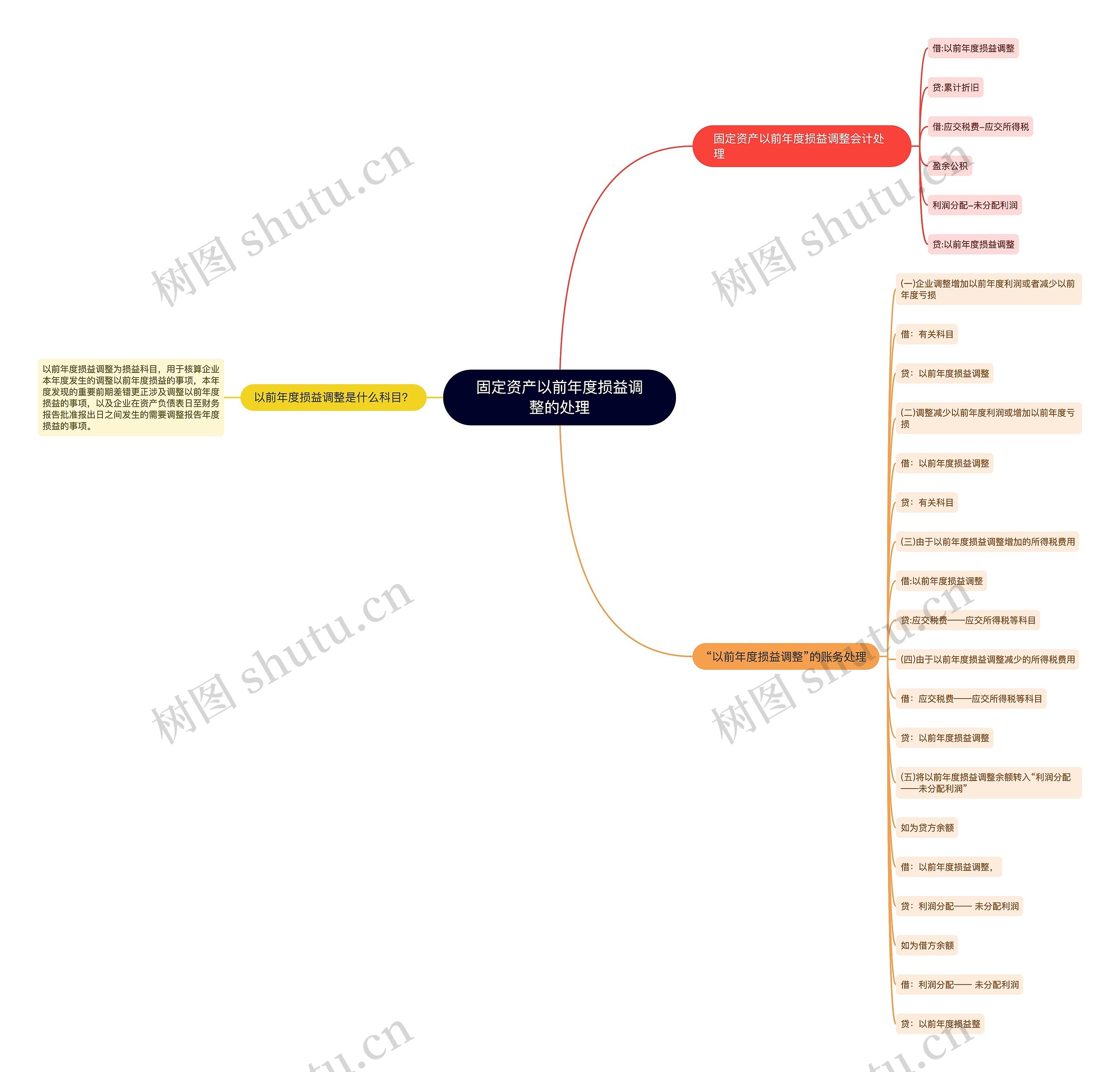 固定资产以前年度损益调整的处理思维导图
