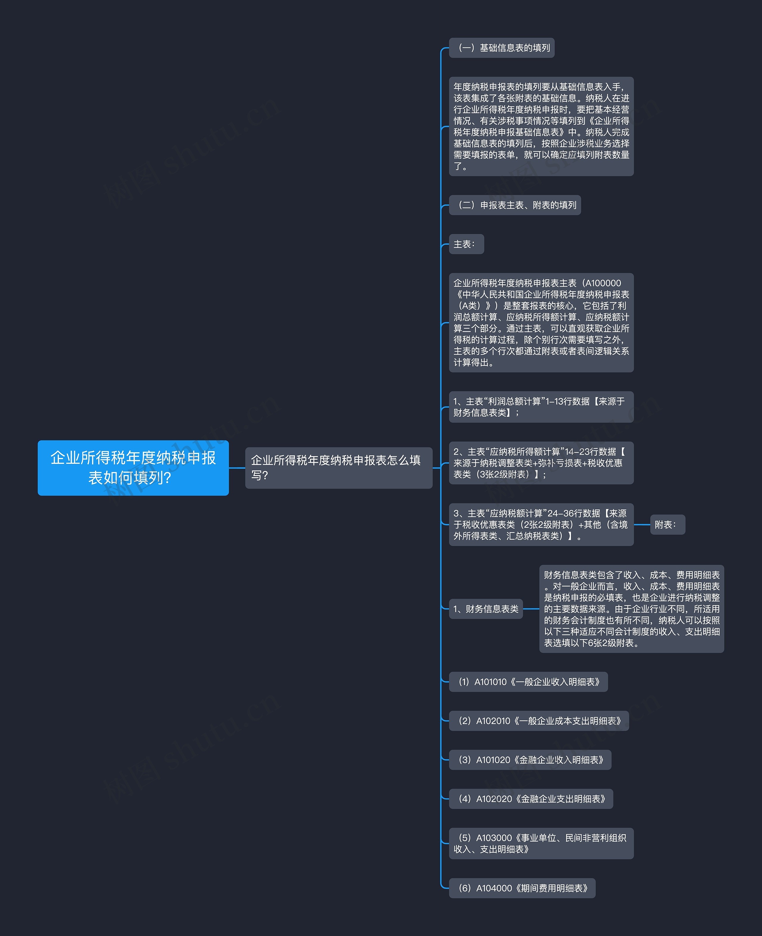 企业所得税年度纳税申报表如何填列？思维导图