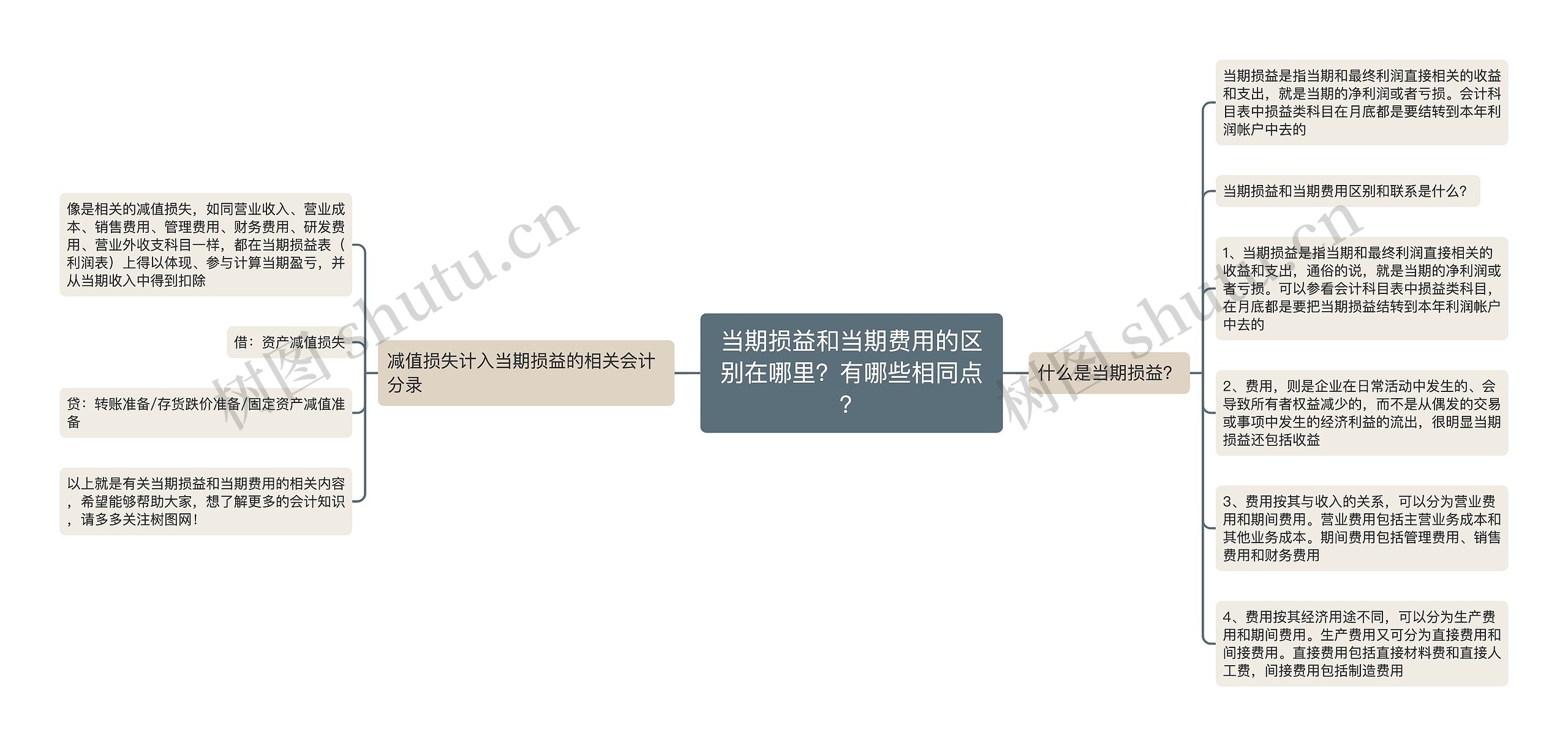 当期损益和当期费用的区别在哪里？有哪些相同点？