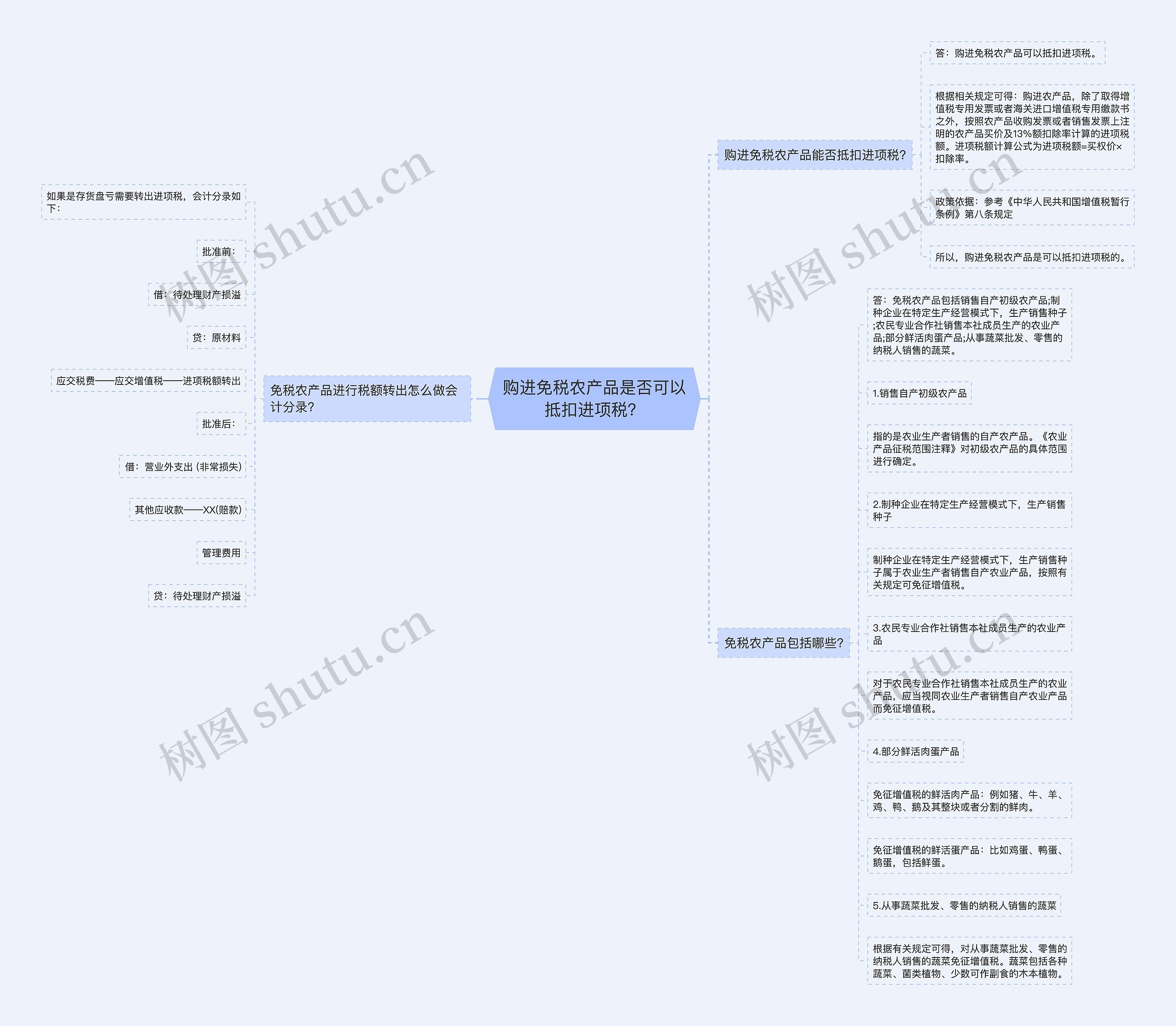 购进免税农产品是否可以抵扣进项税？思维导图