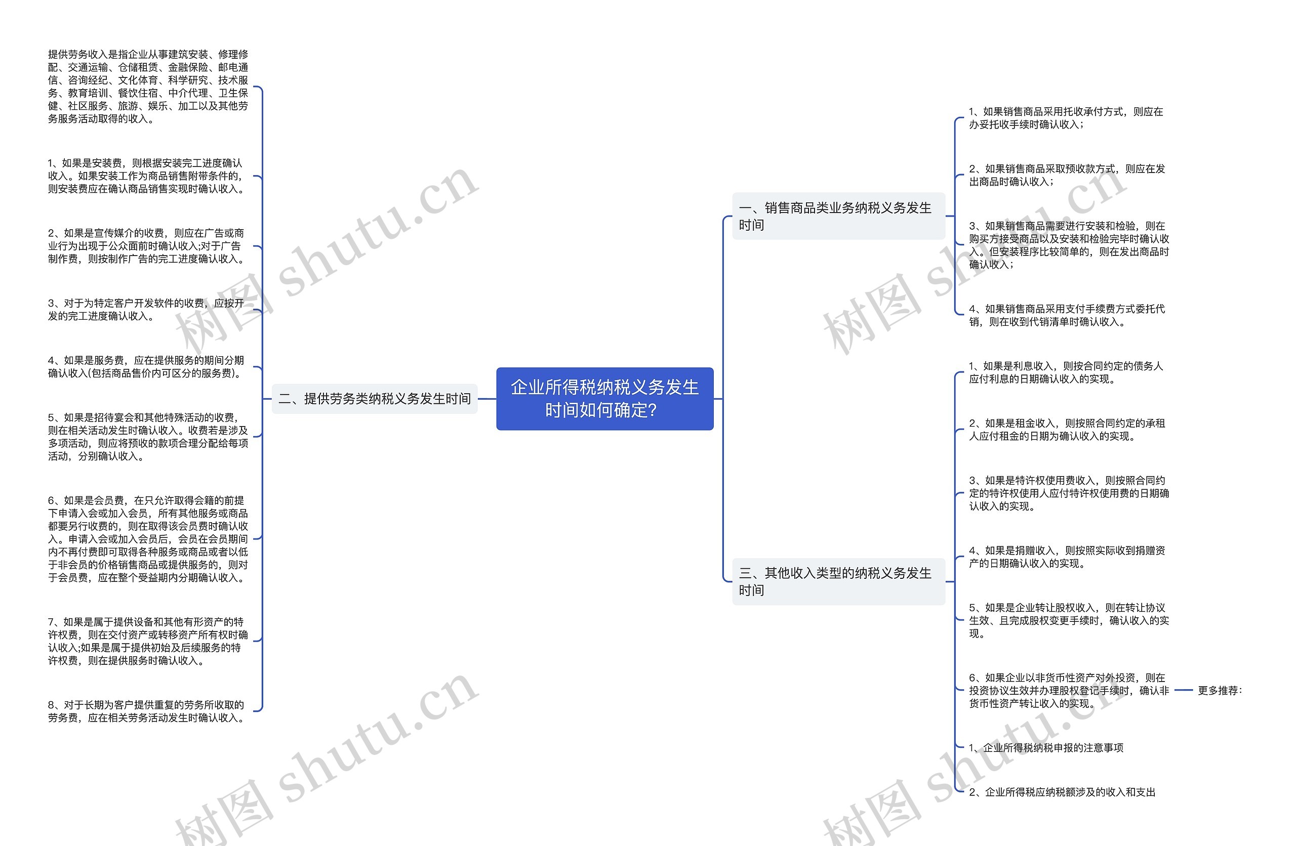 企业所得税纳税义务发生时间如何确定？思维导图