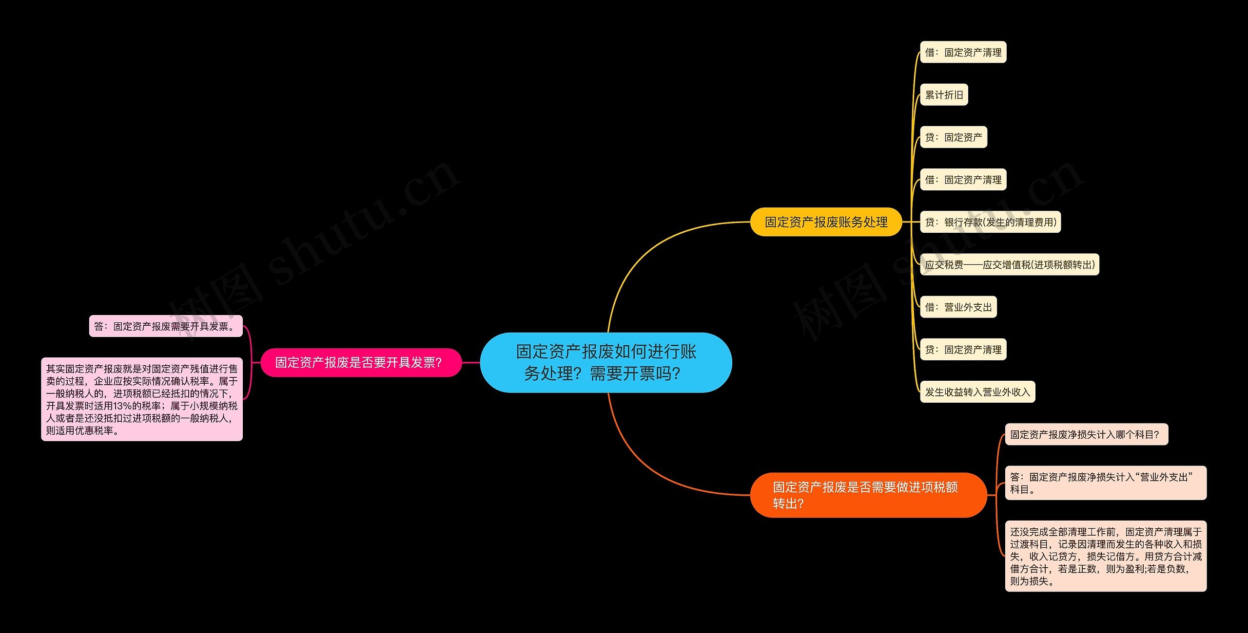 固定资产报废如何进行账务处理？需要开票吗？