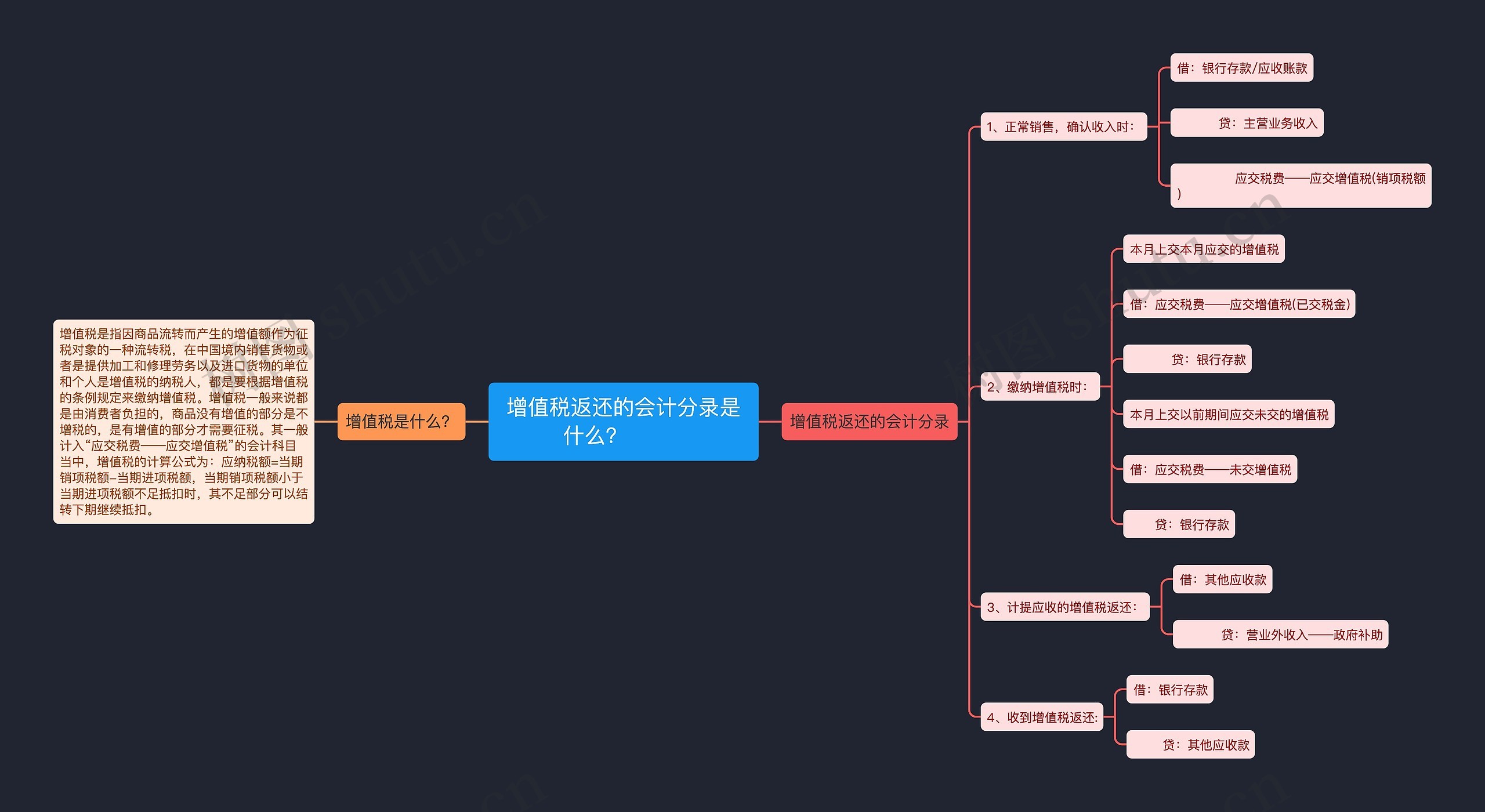 增值税返还的会计分录是什么？  　　思维导图