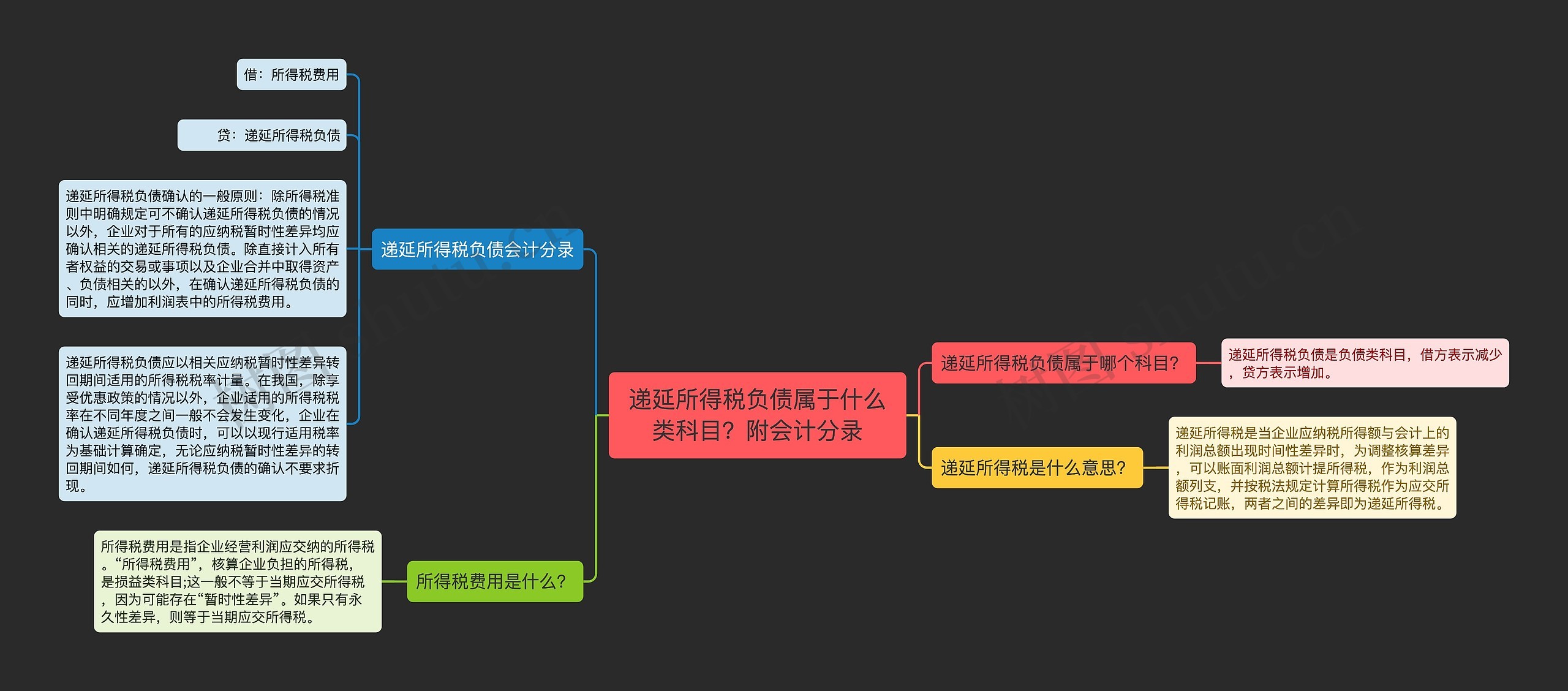 递延所得税负债属于什么类科目？附会计分录思维导图