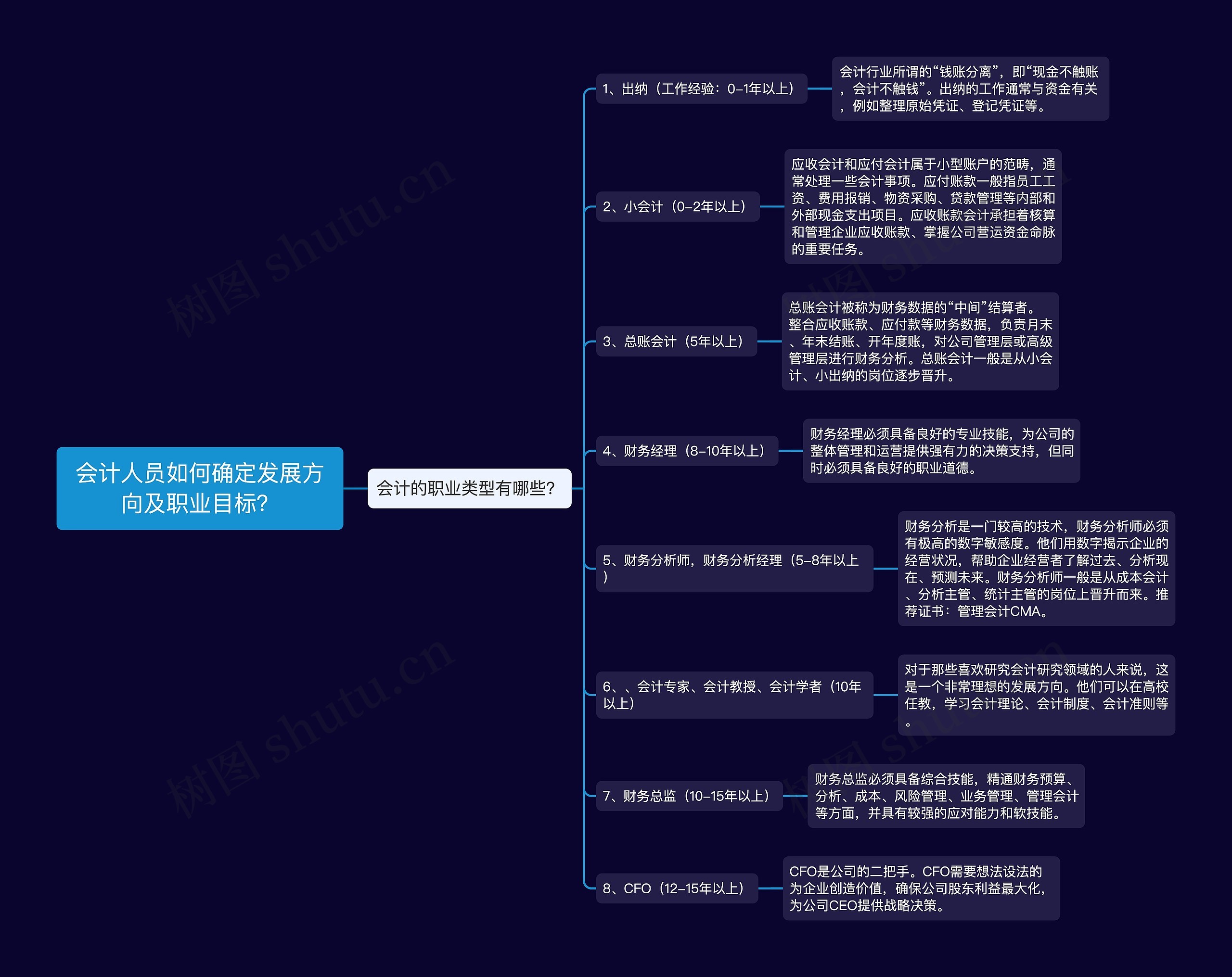 会计人员如何确定发展方向及职业目标？