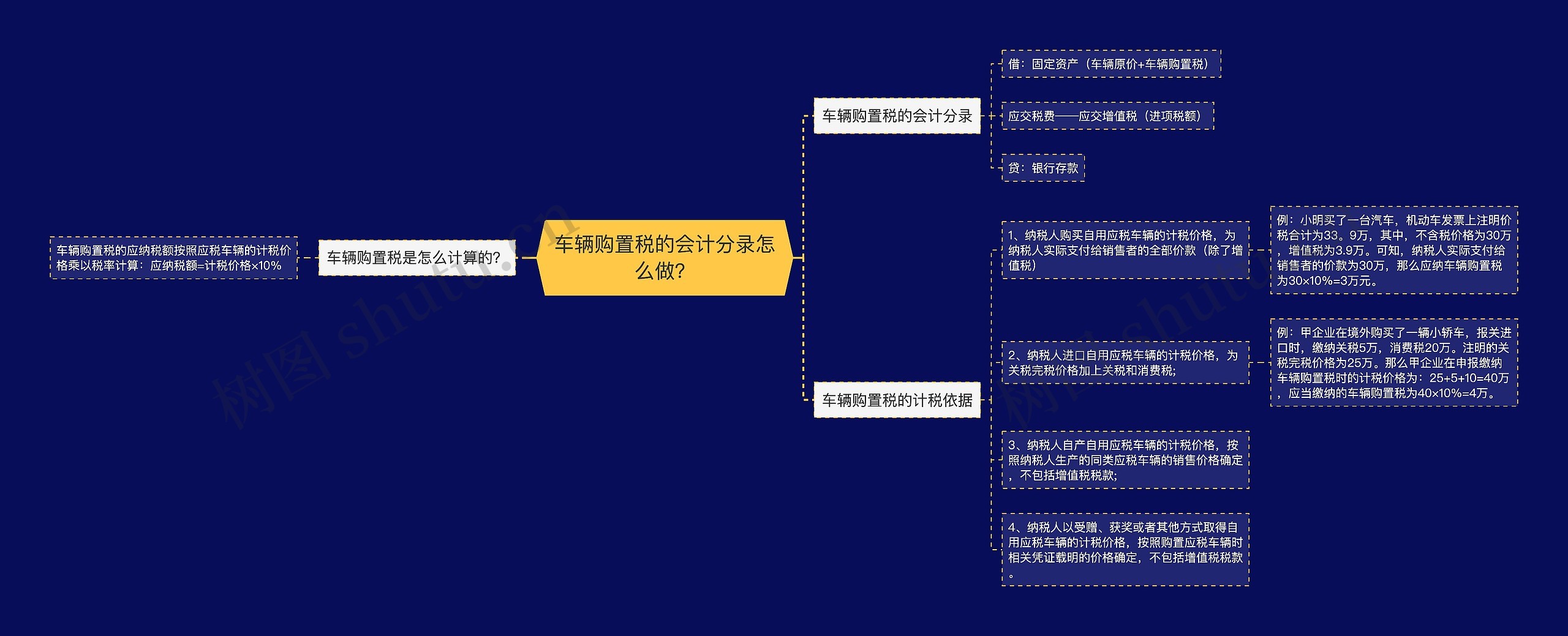 车辆购置税的会计分录怎么做？